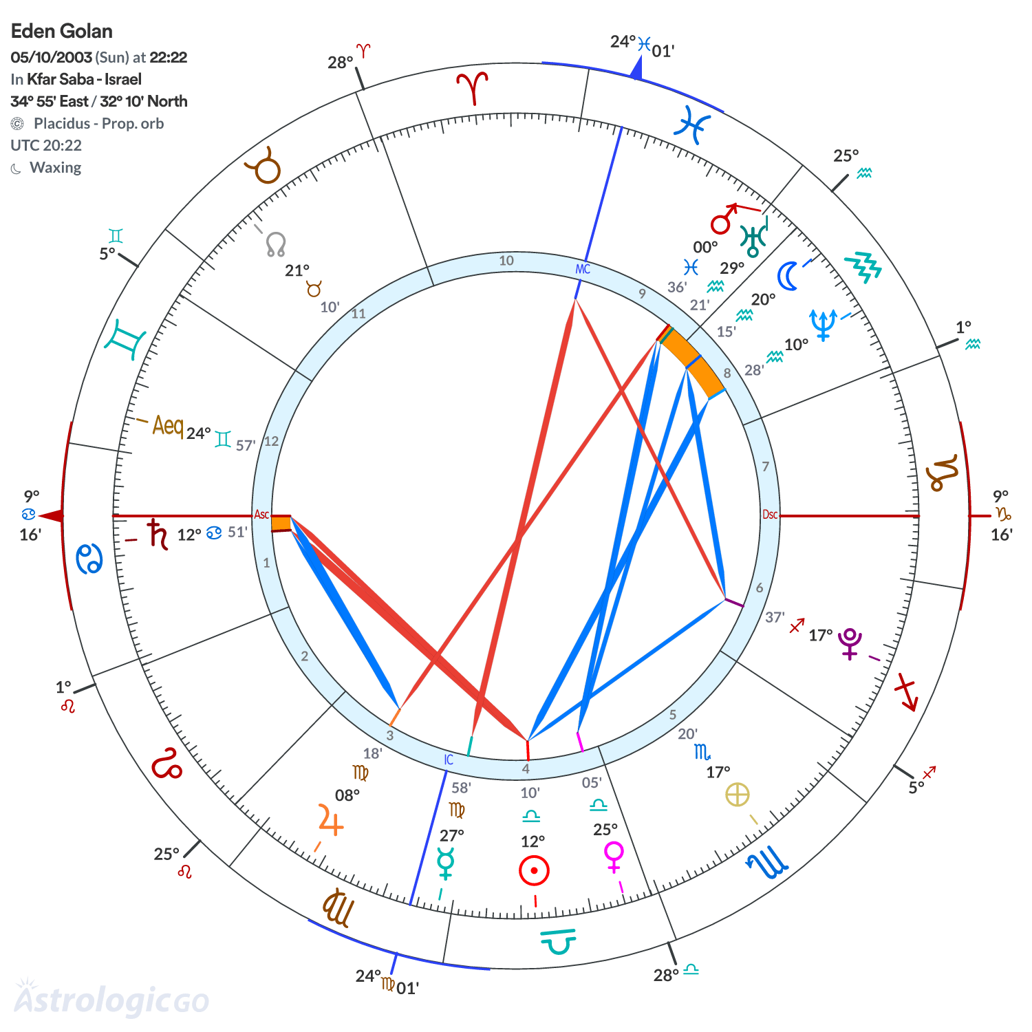 Chart wheel - Eden Golan