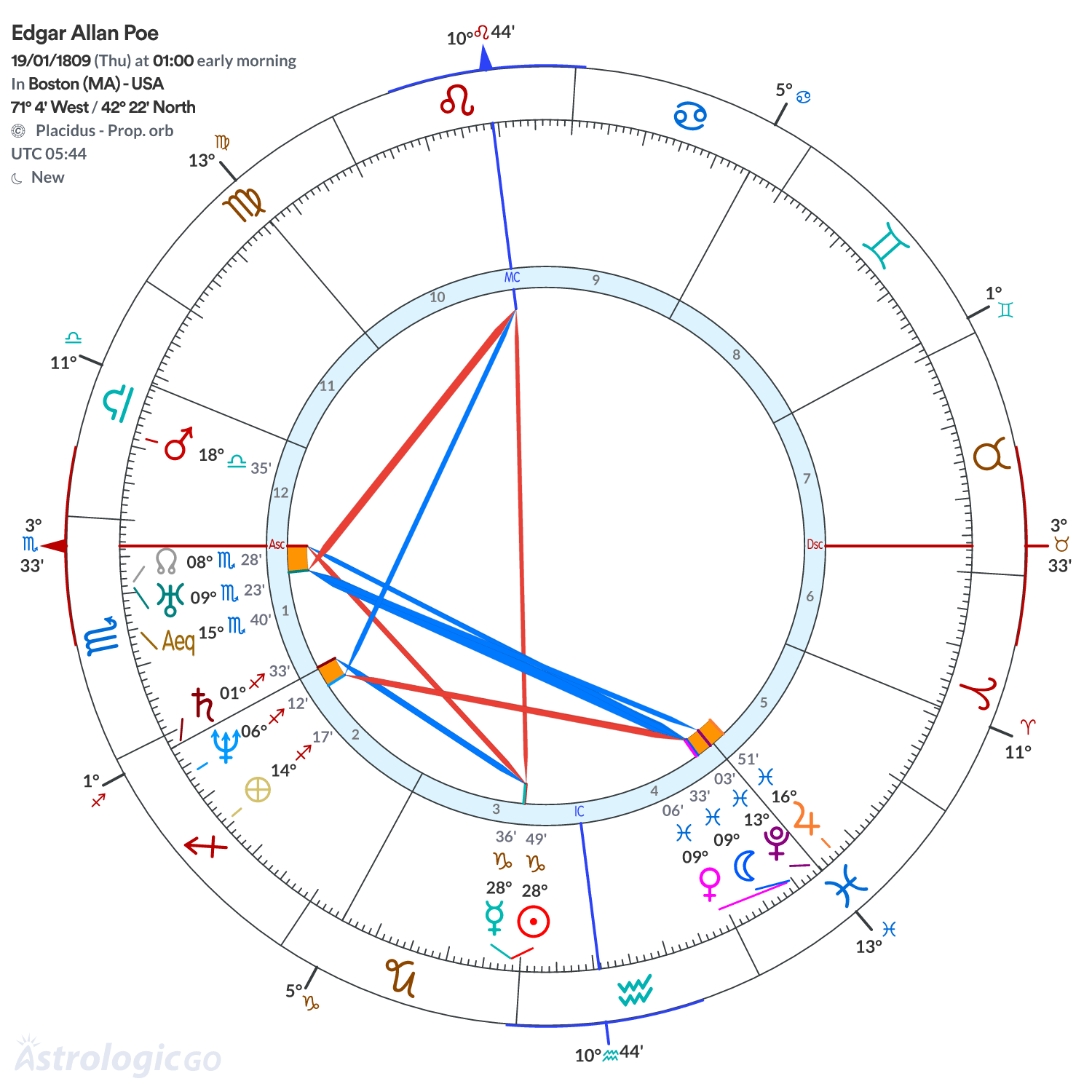 Chart wheel - Edgar Allan Poe