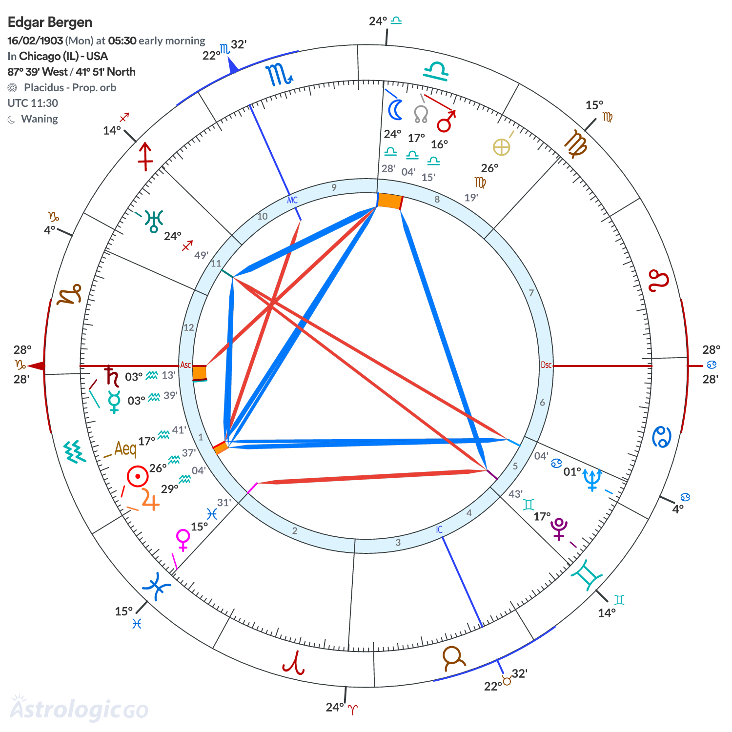 Chart wheel - Edgar Bergen