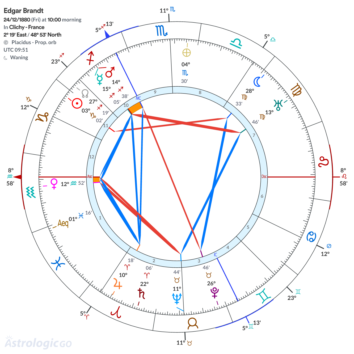 Chart wheel - Edgar Brandt