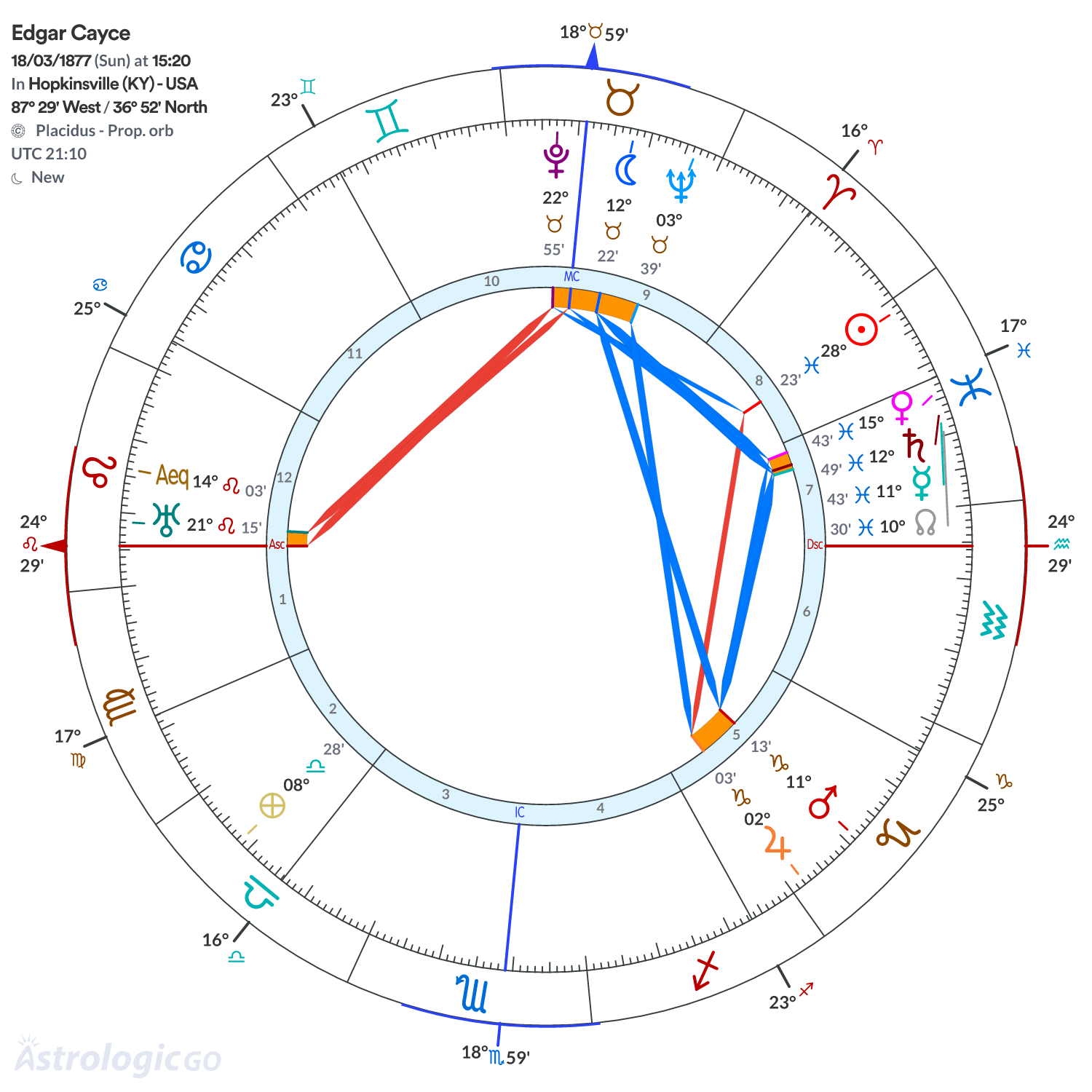 Chart wheel - Edgar Cayce