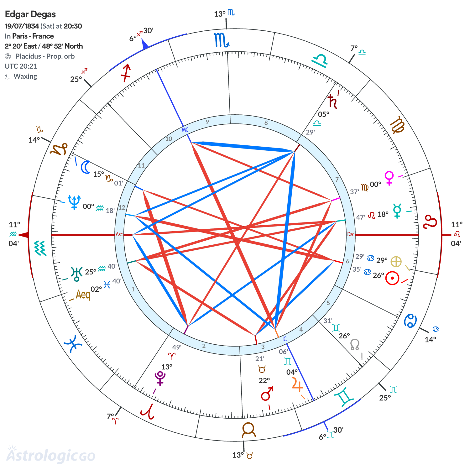 Chart wheel - Edgar Degas