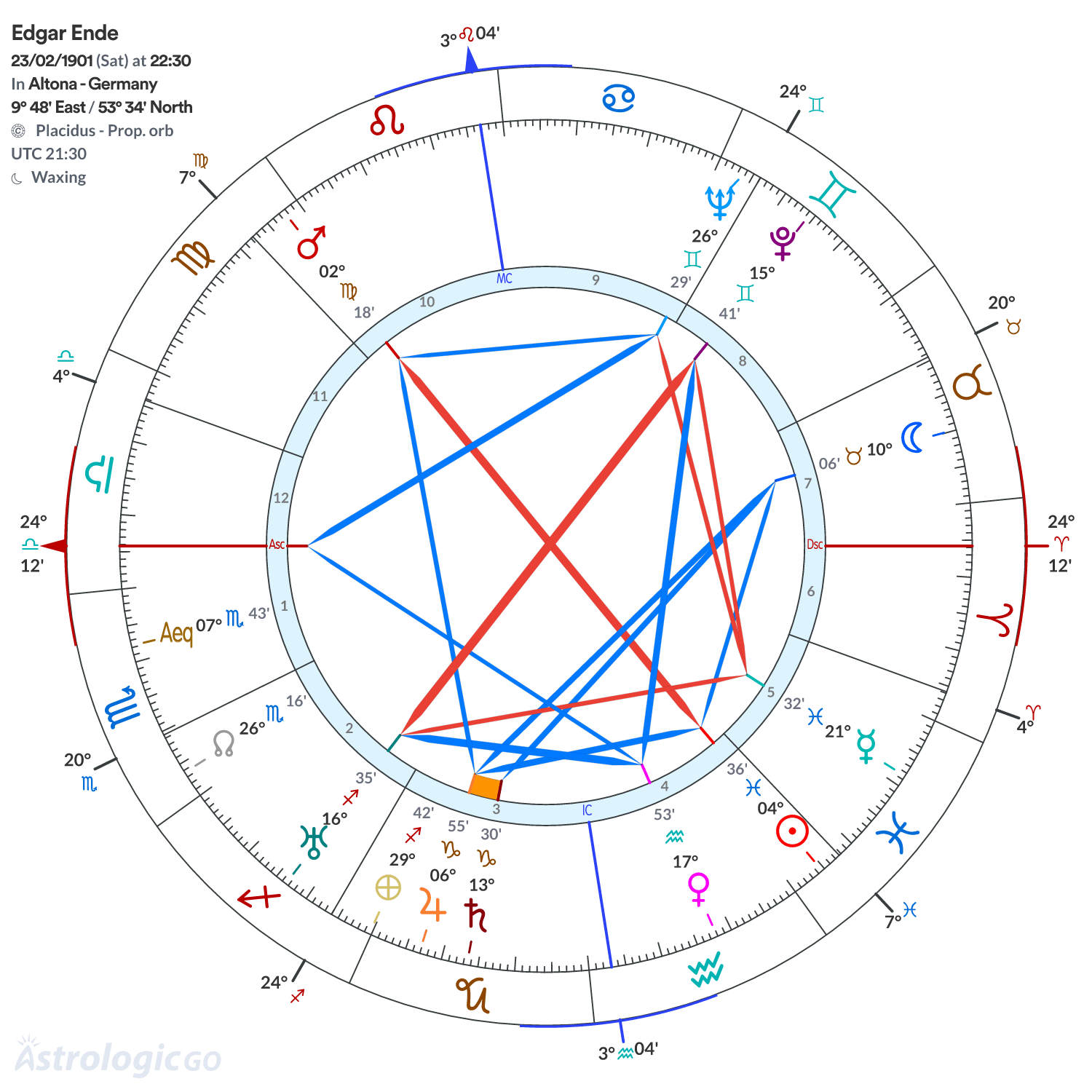 Chart wheel - Edgar Ende