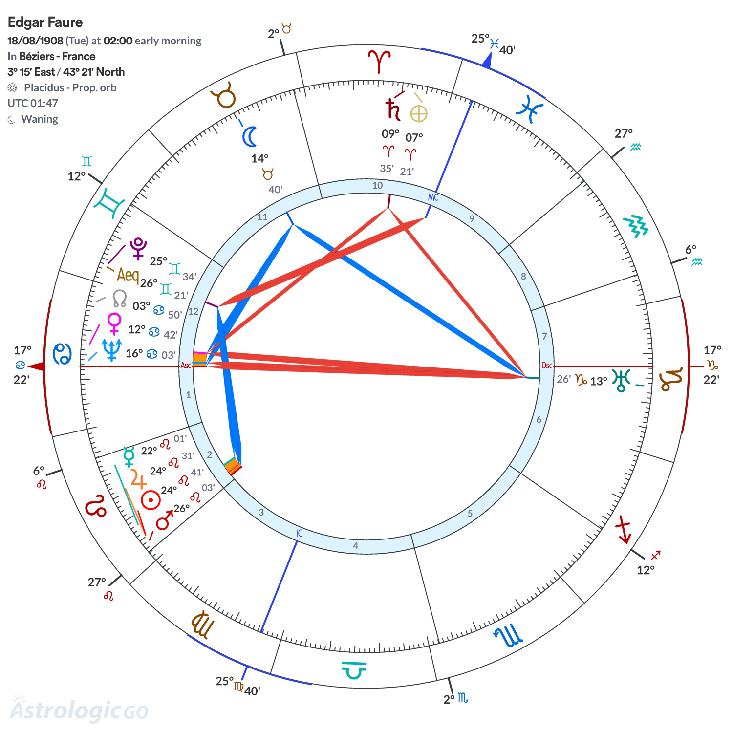Chart wheel - Edgar Faure