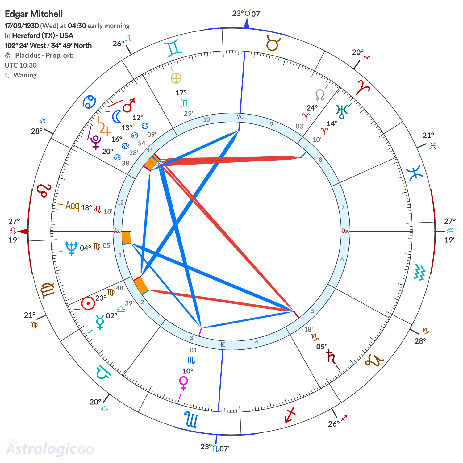 Chart wheel - Edgar Mitchell