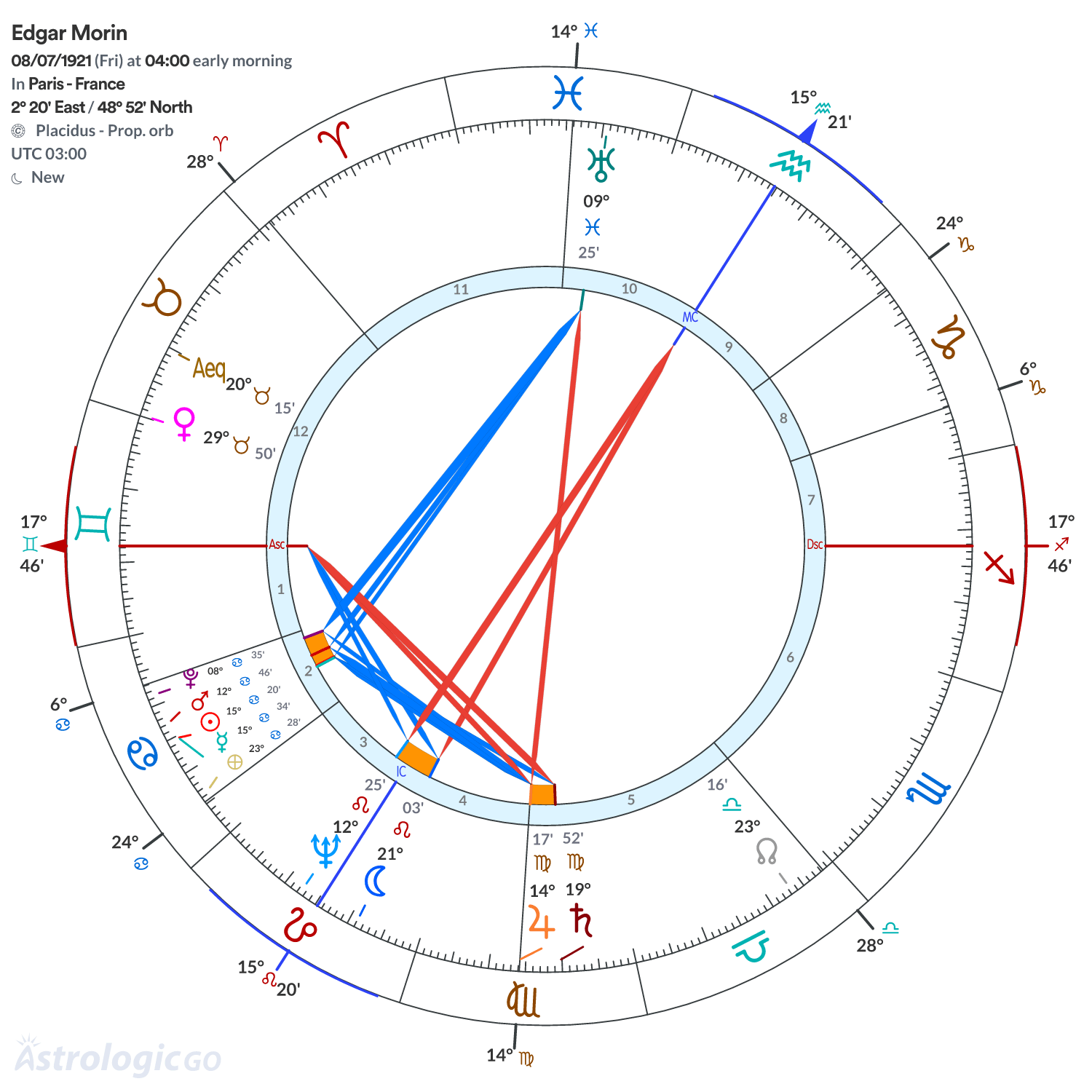 Chart wheel - Edgar Morin