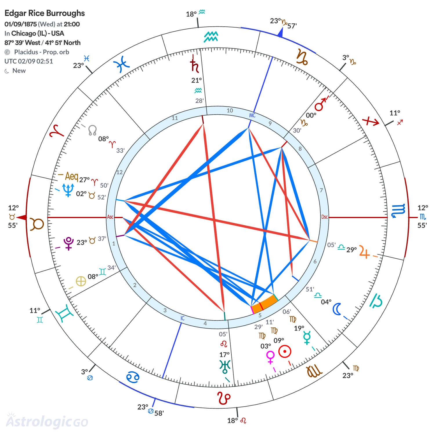 Chart wheel - Edgar Rice Burroughs