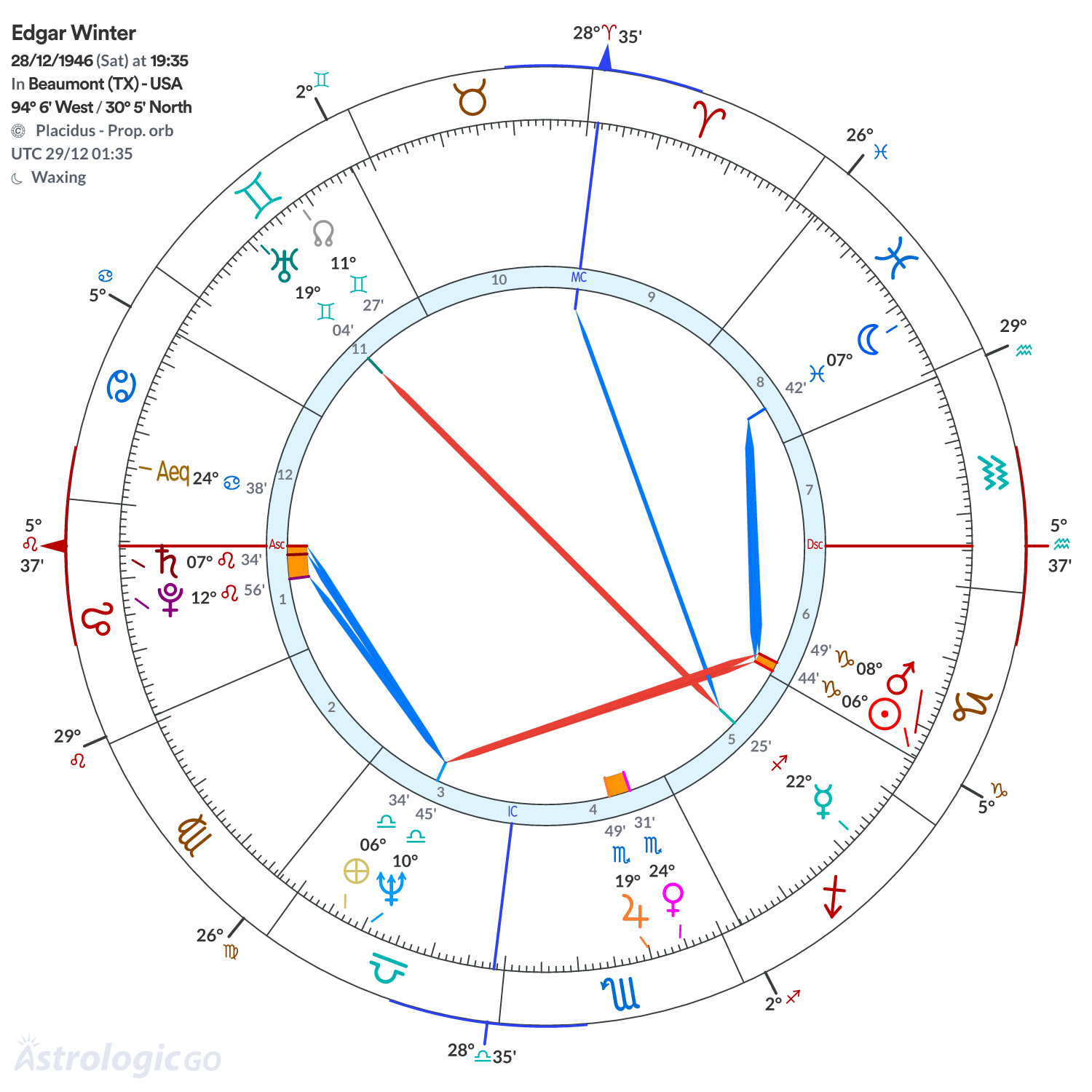 Chart wheel - Edgar Winter