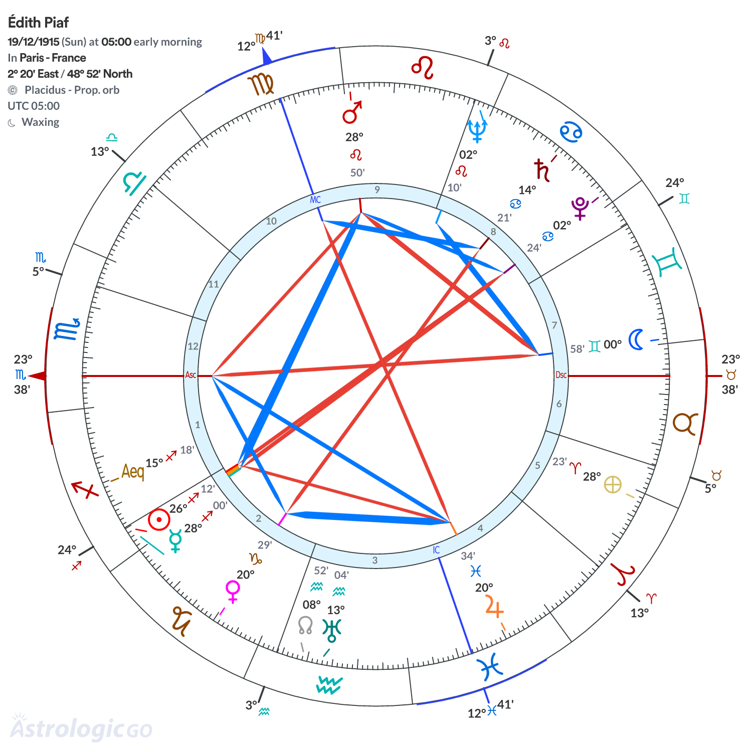 Chart wheel - Édith Piaf