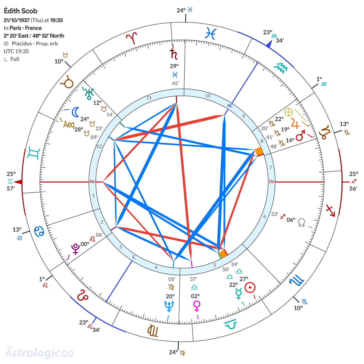 Chart wheel - Édith Scob