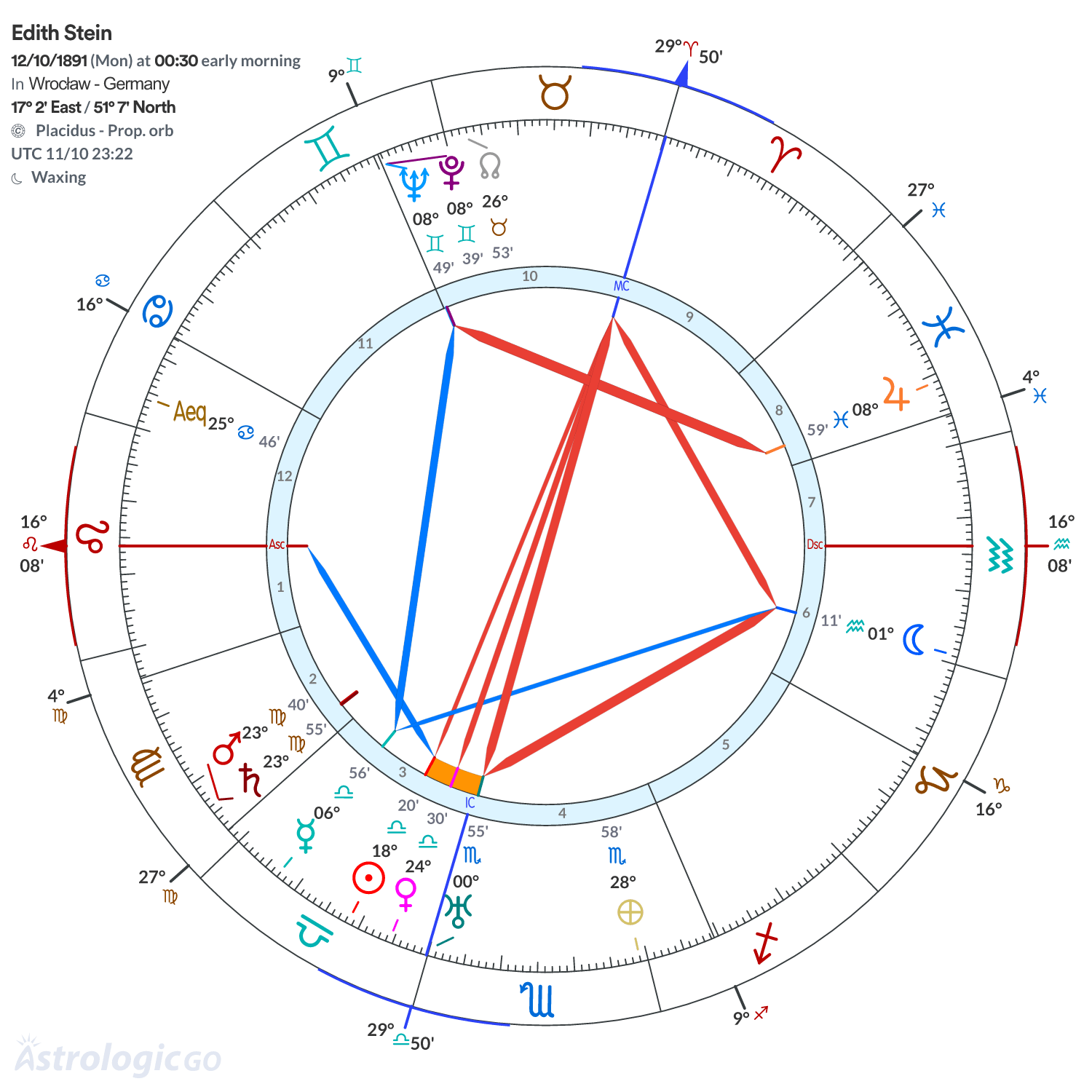 Chart wheel - Edith Stein