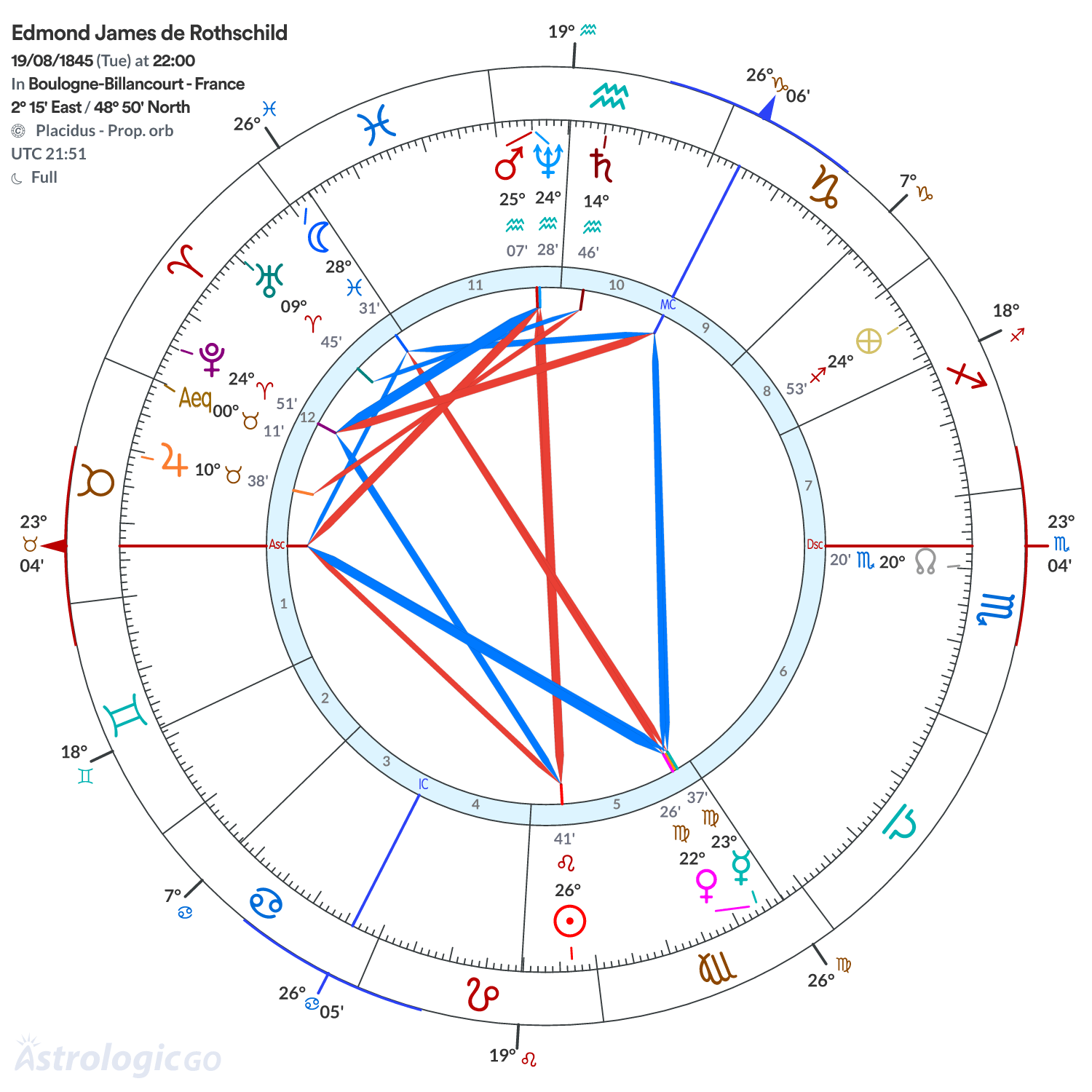 Chart wheel - Edmond James de Rothschild