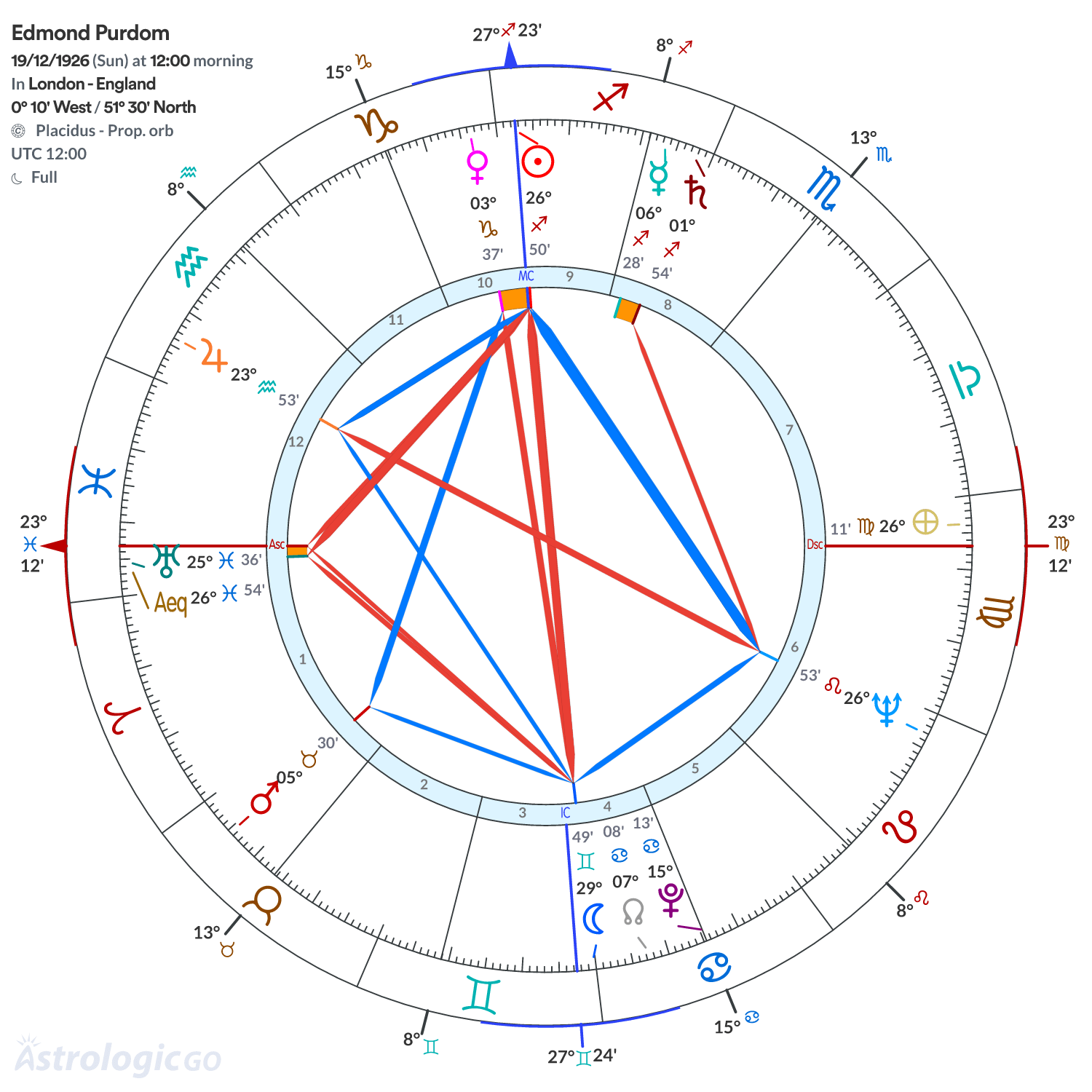 Chart wheel - Edmond Purdom