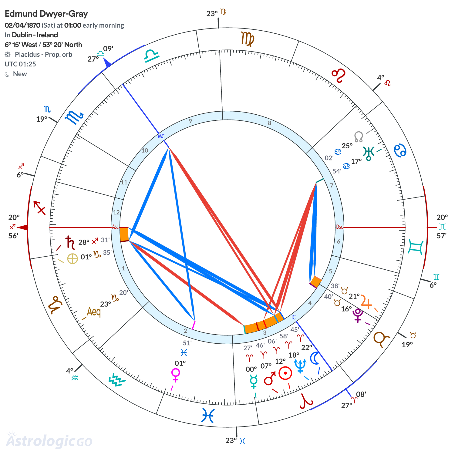 Chart wheel - Edmund Dwyer-Gray