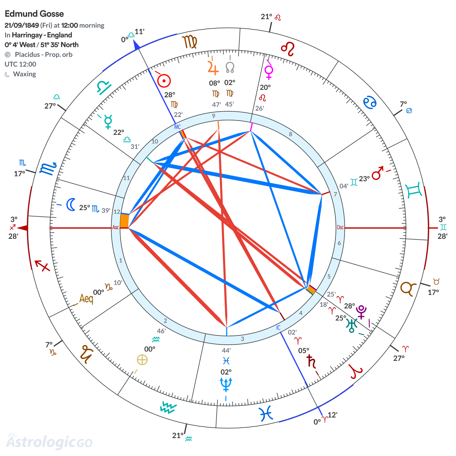 Chart wheel - Edmund Gosse