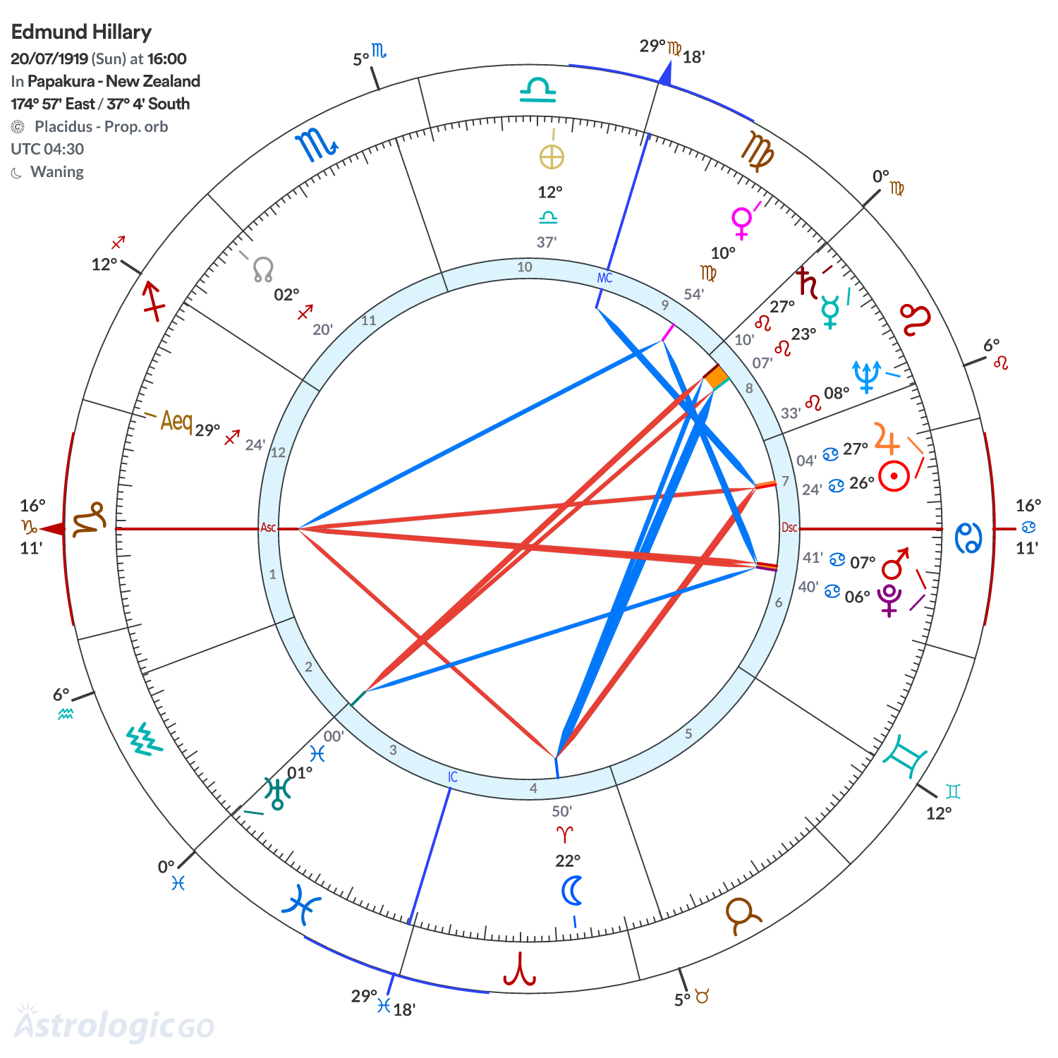 Chart wheel - Edmund Hillary