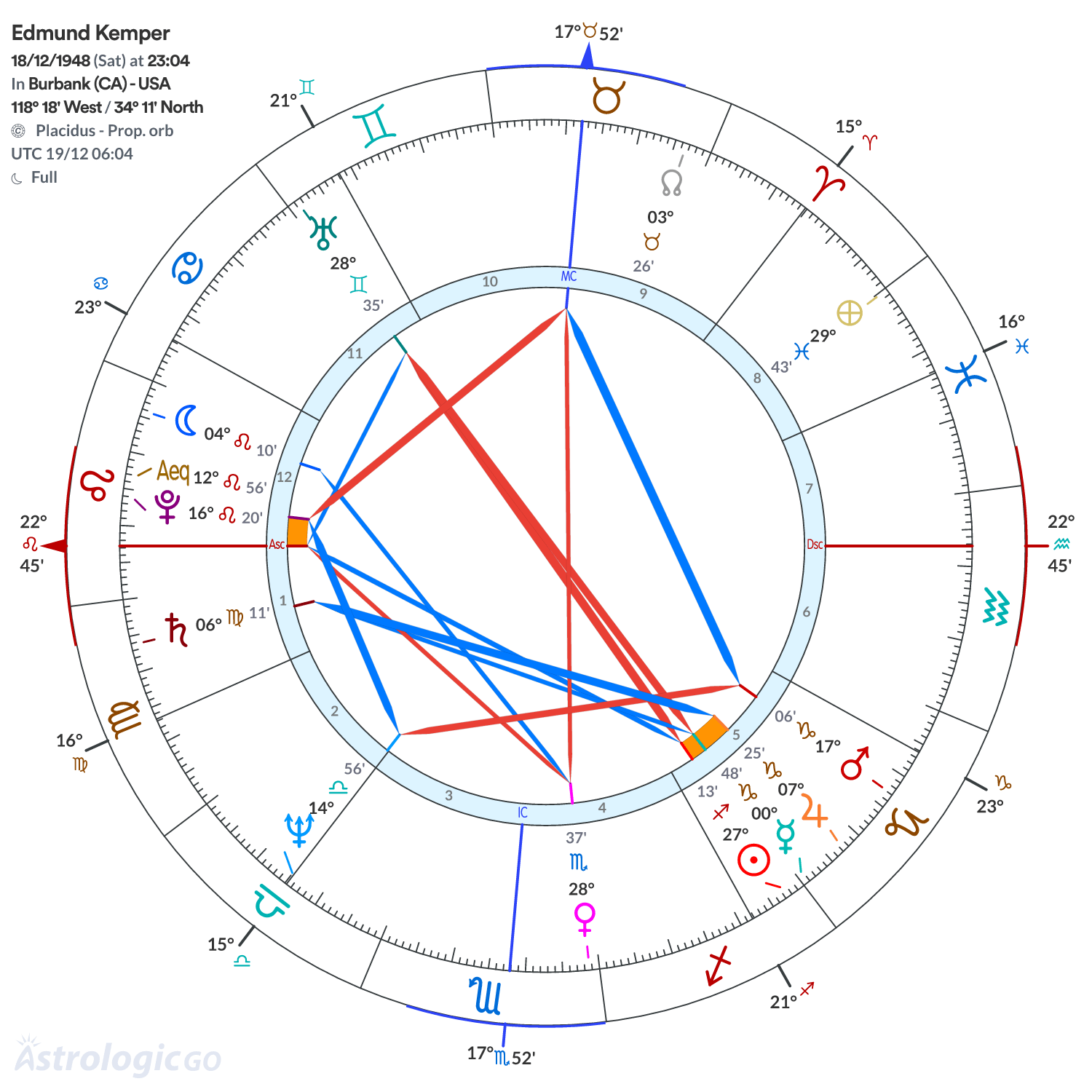 Chart wheel - Edmund Kemper