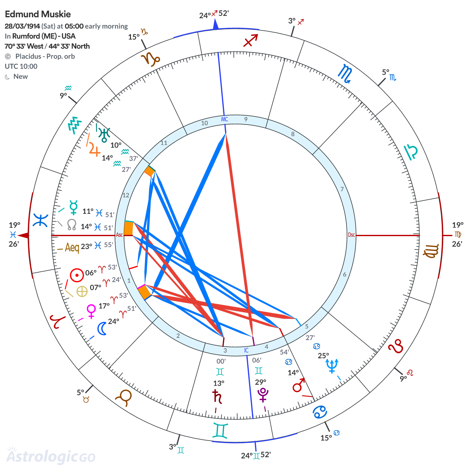 Chart wheel - Edmund Muskie