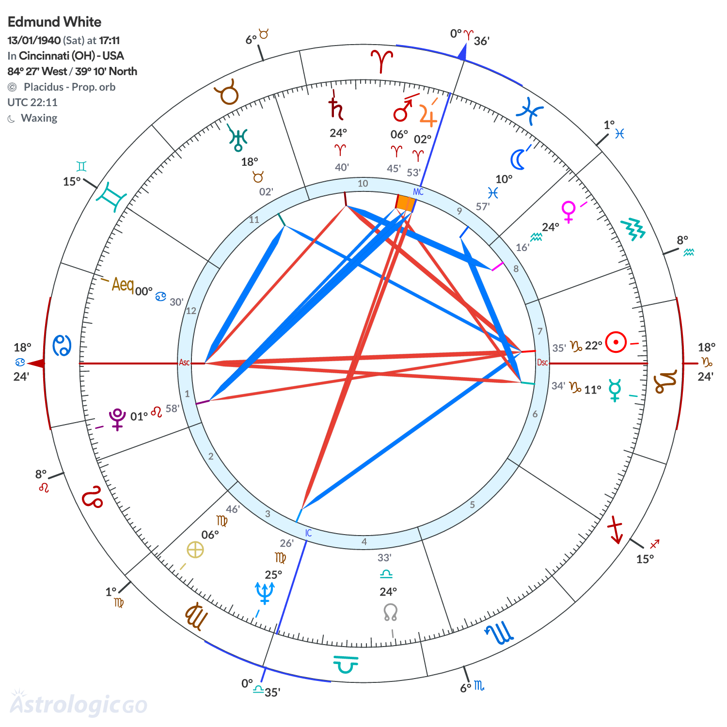 Chart wheel - Edmund White