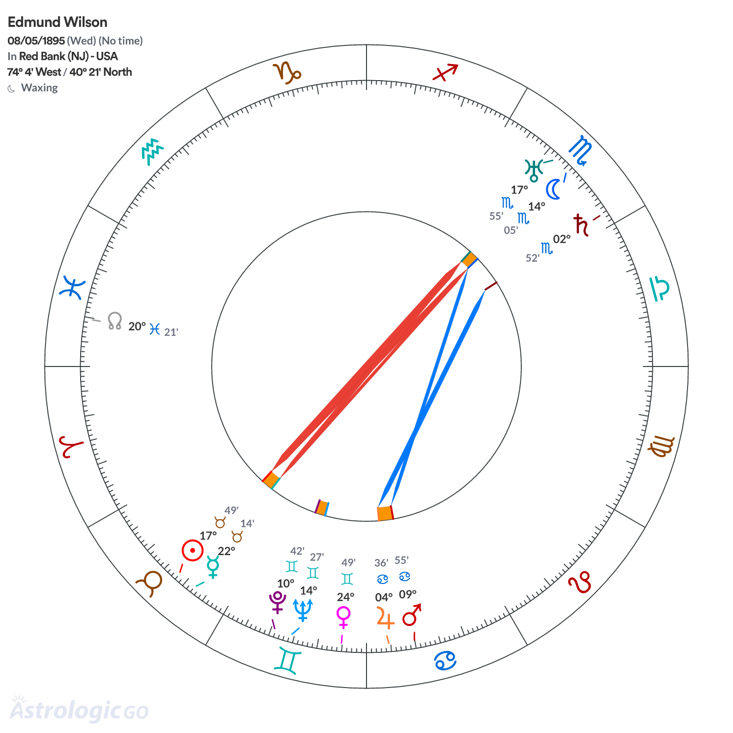 Chart wheel - Edmund Wilson