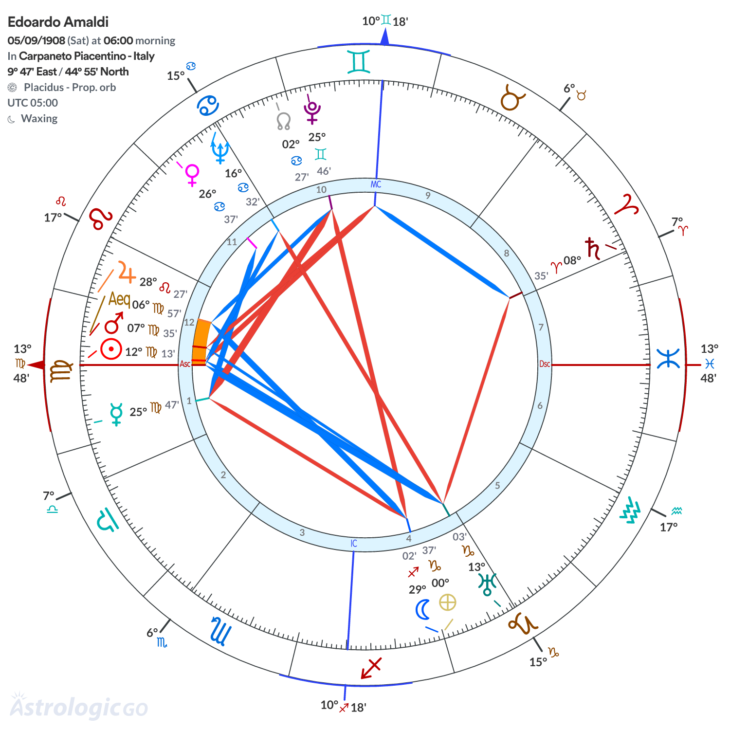 Chart wheel - Edoardo Amaldi