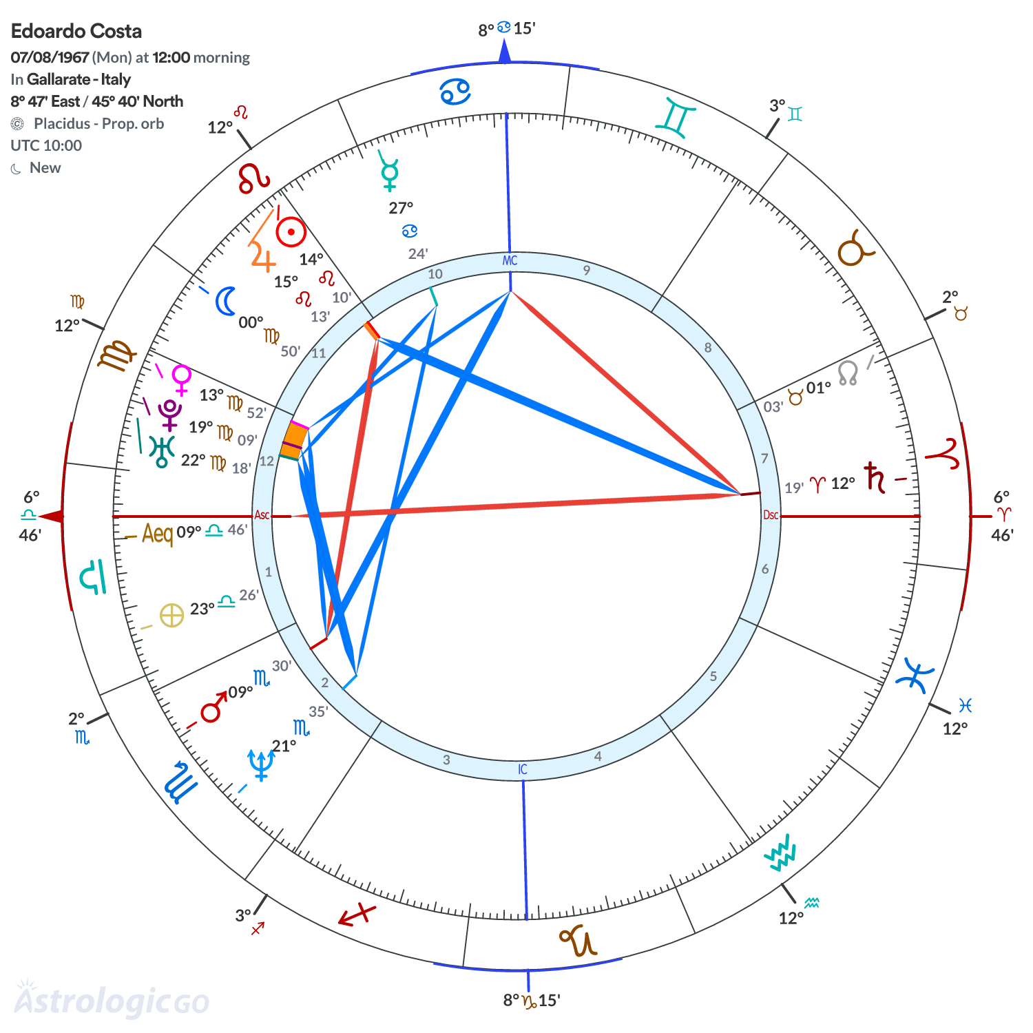 Chart wheel - Edoardo Costa