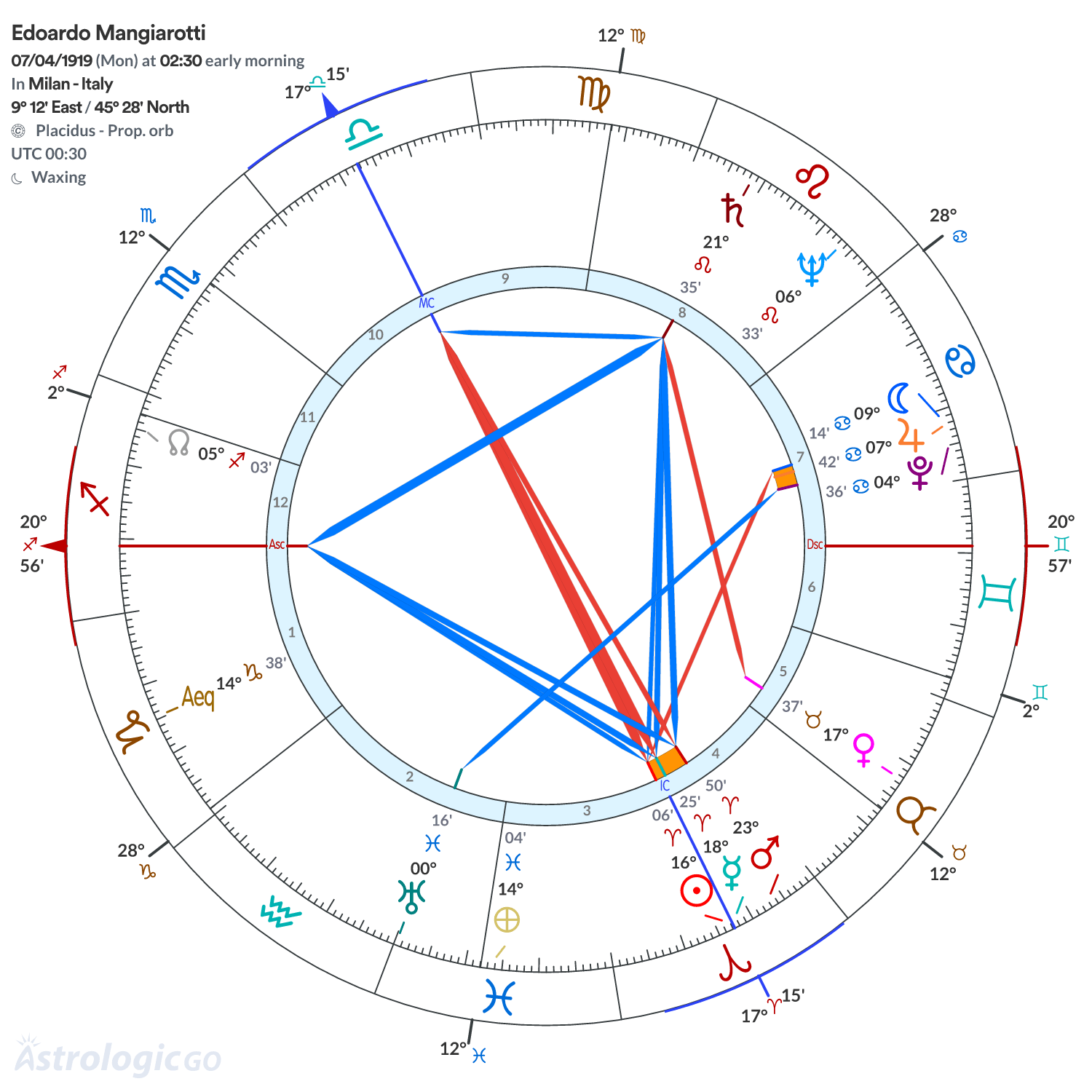 Chart wheel - Edoardo Mangiarotti