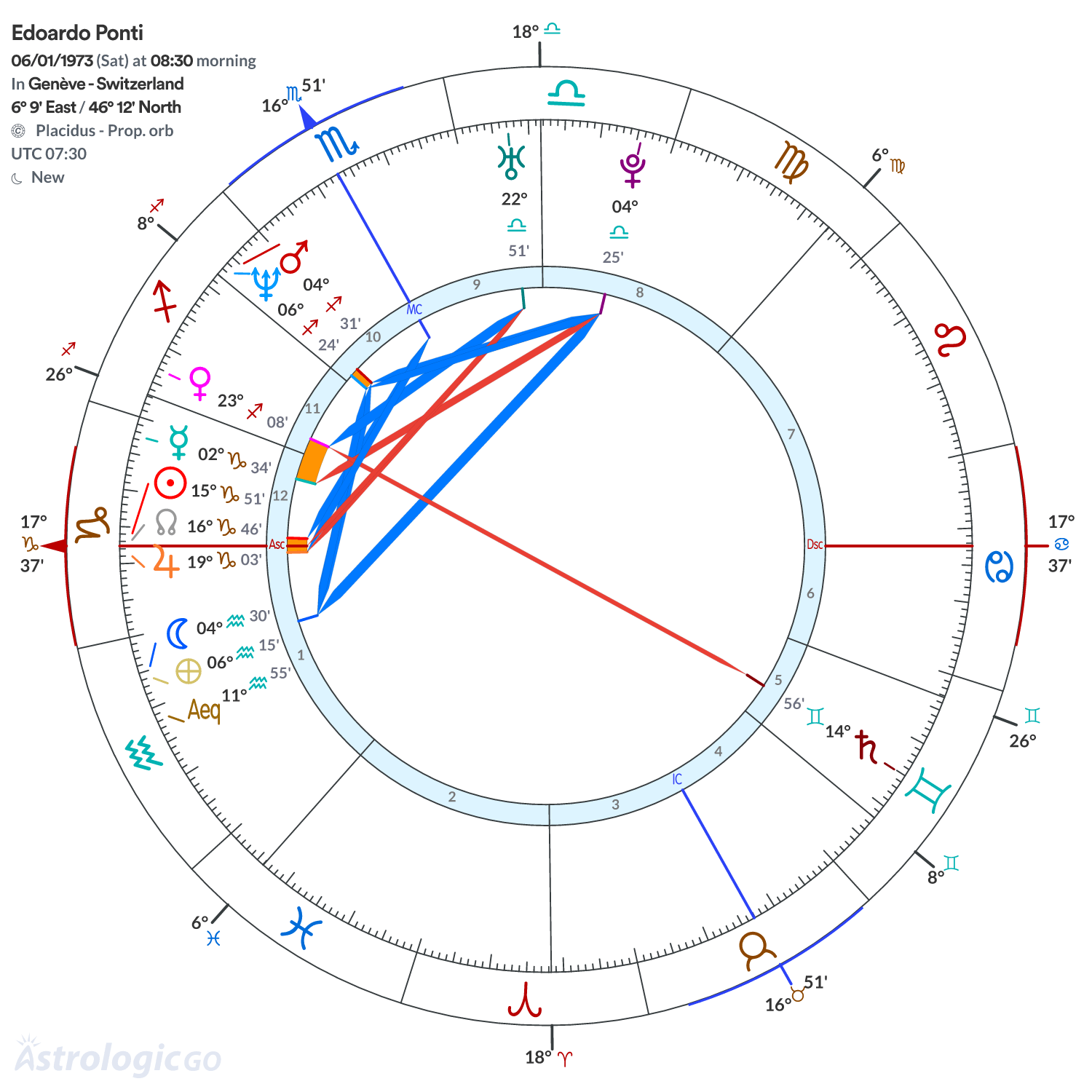 Chart wheel - Edoardo Ponti