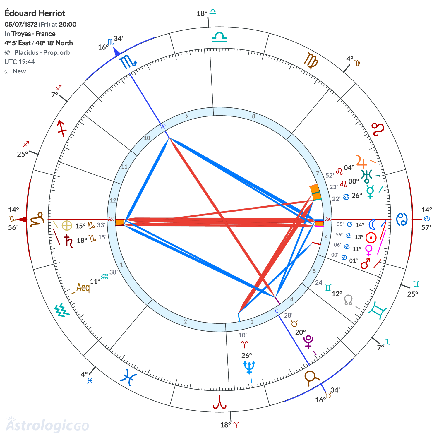 Chart wheel - Édouard Herriot