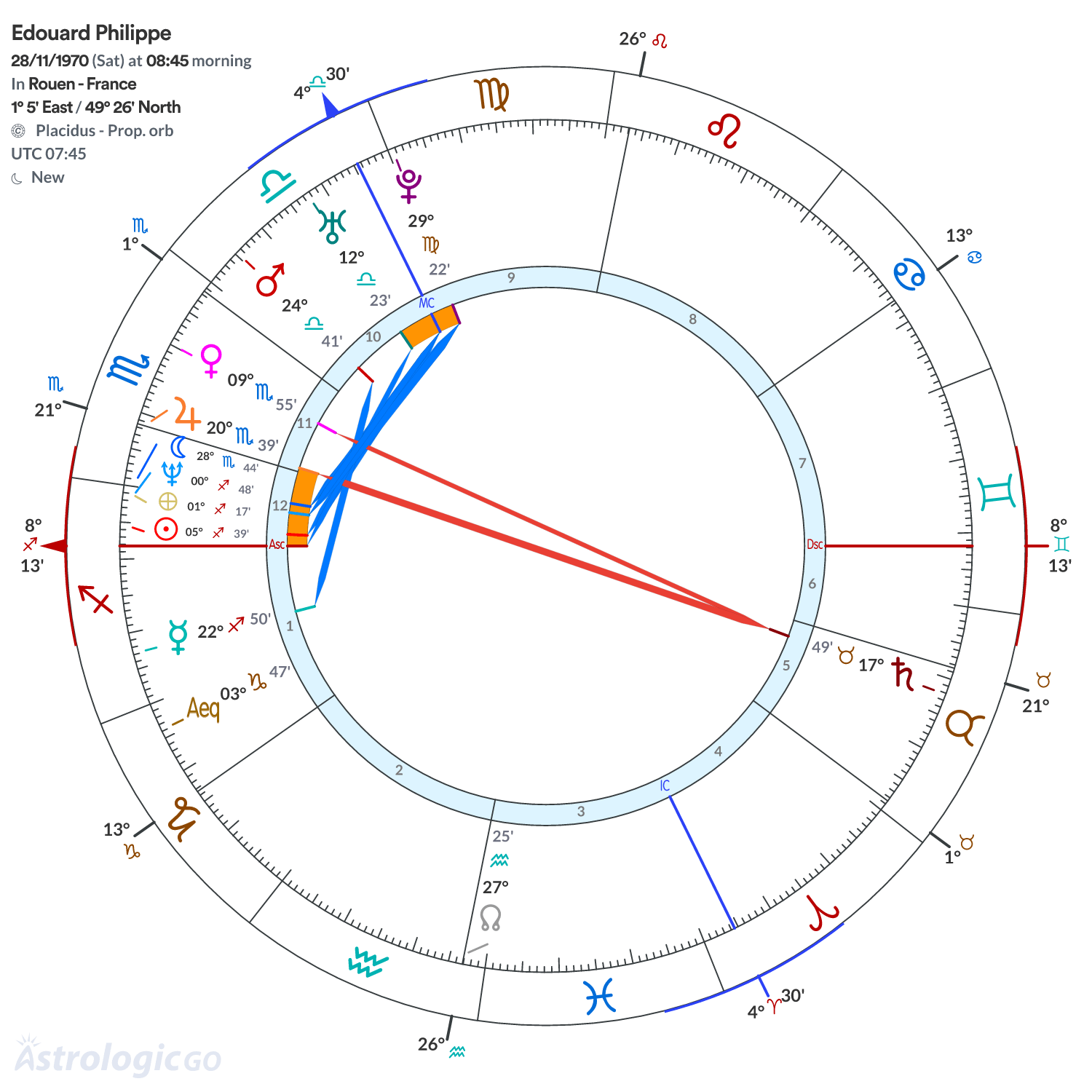 Chart wheel - Edouard Philippe