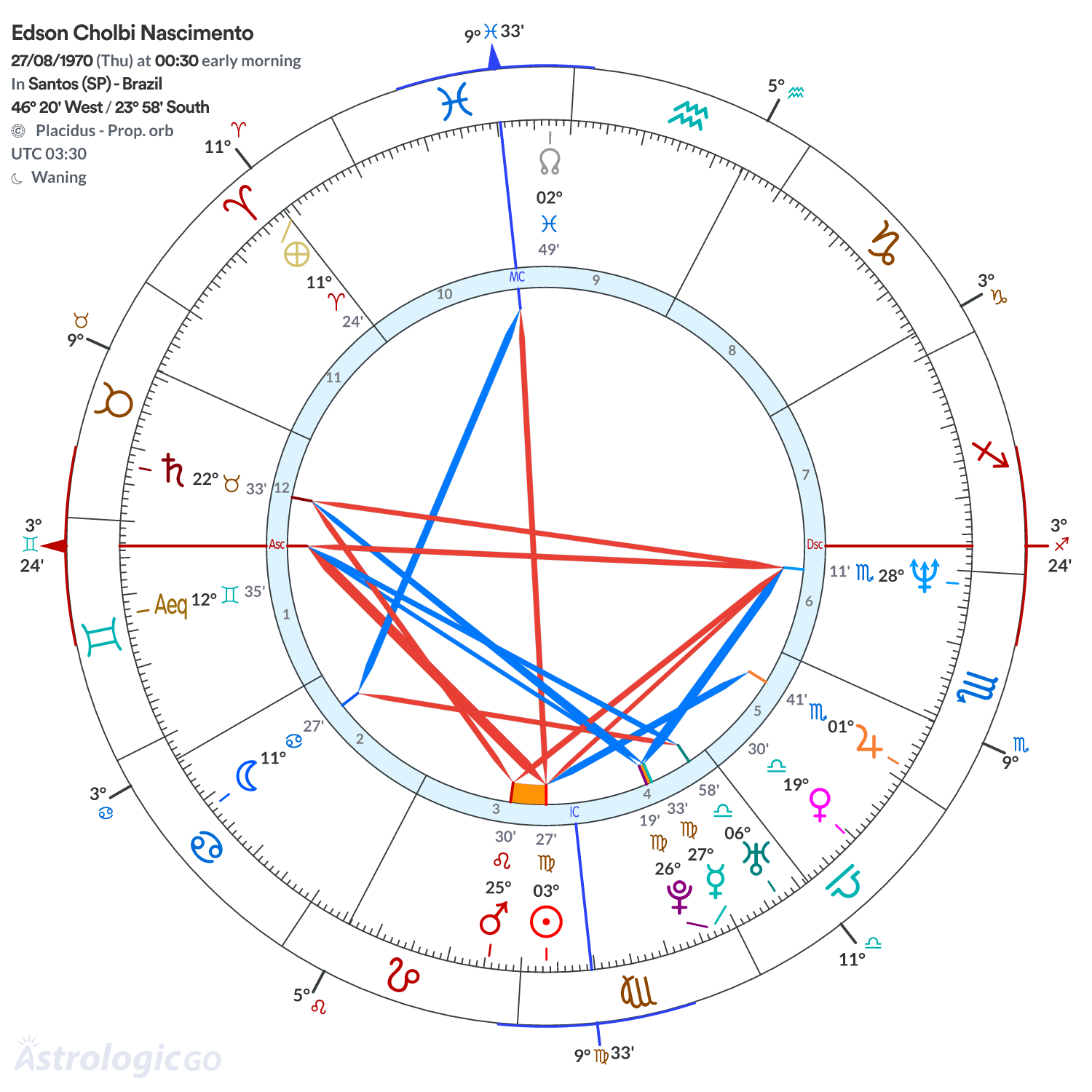 Chart wheel - Edson Cholbi Nascimento