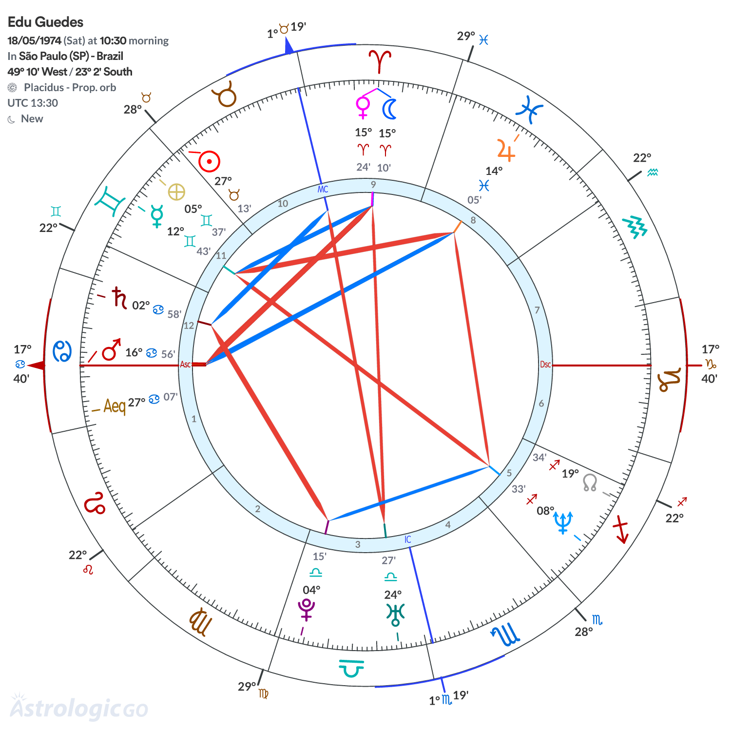 Chart wheel - Edu Guedes