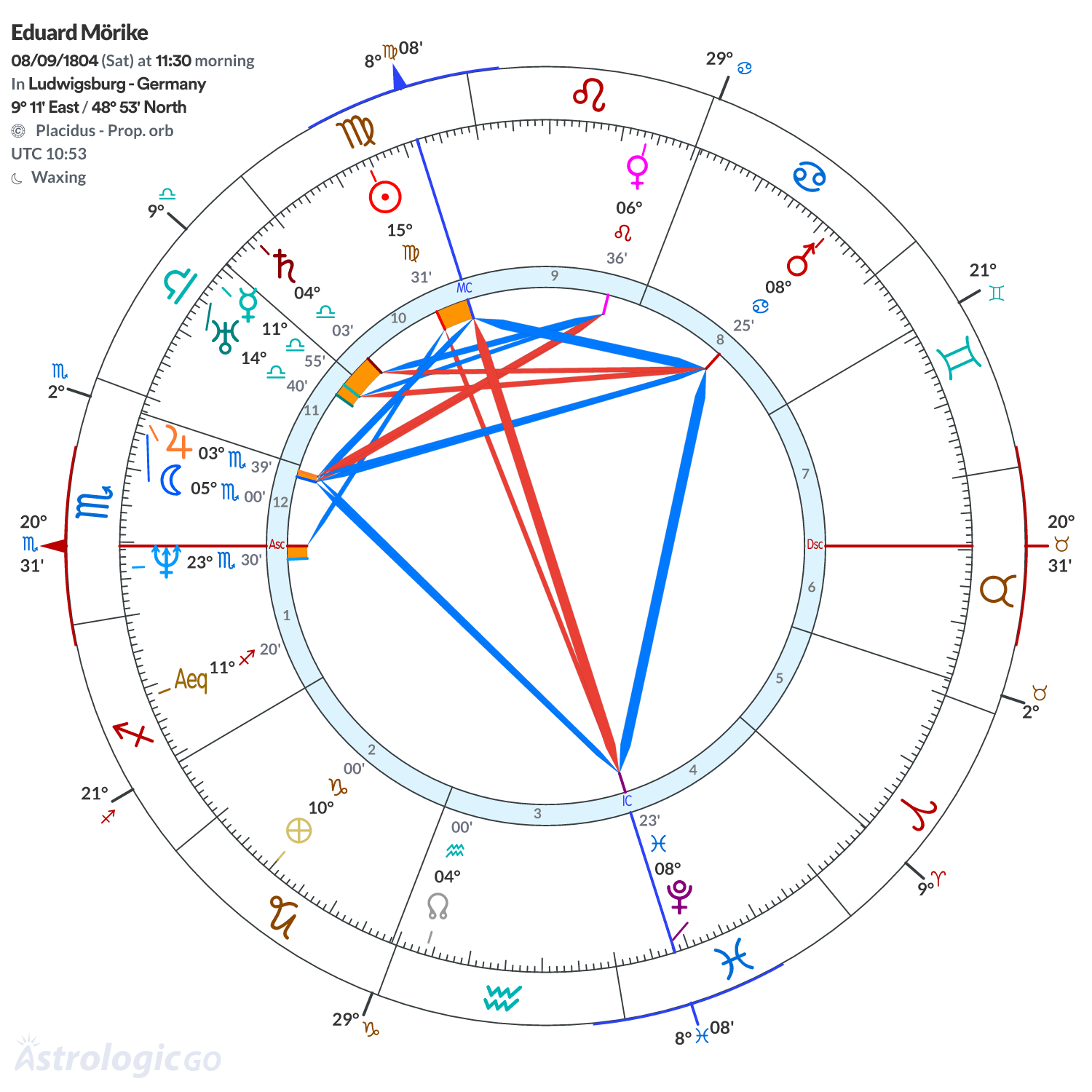 Chart wheel - Eduard Mörike