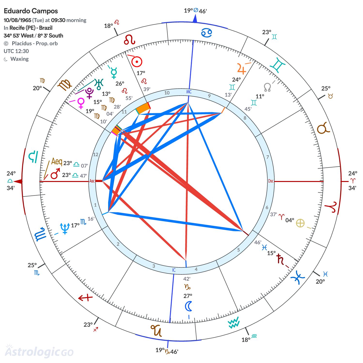 Chart wheel - Eduardo Campos