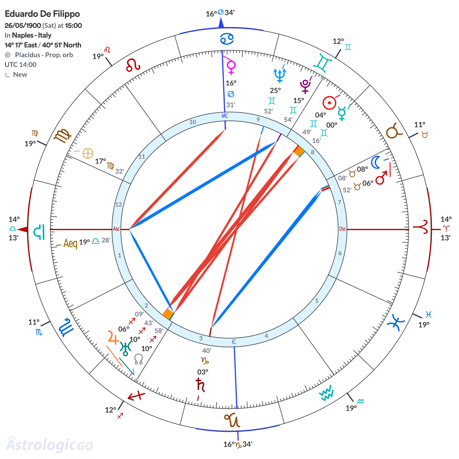 Chart wheel - Eduardo De Filippo