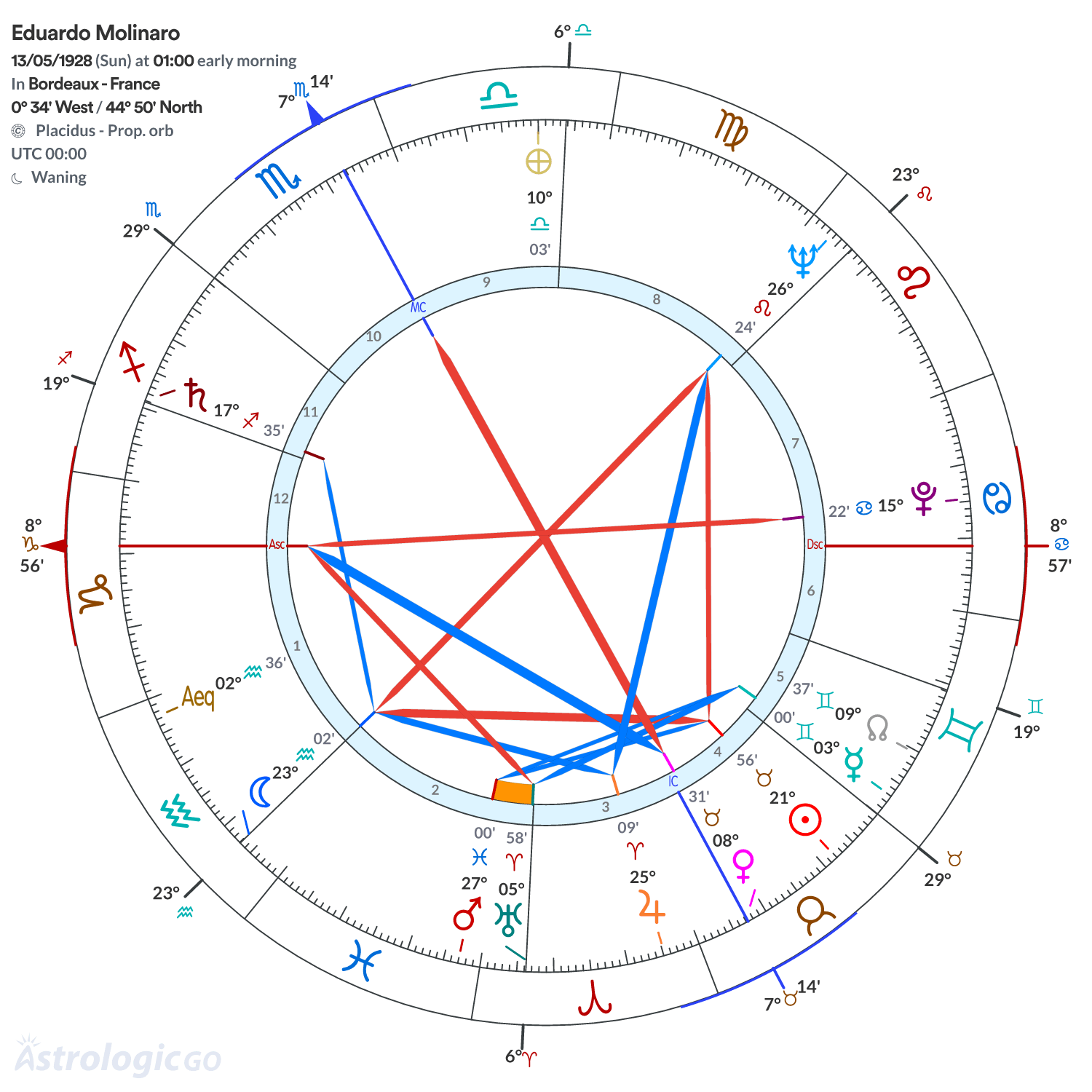 Chart wheel - Eduardo Molinaro