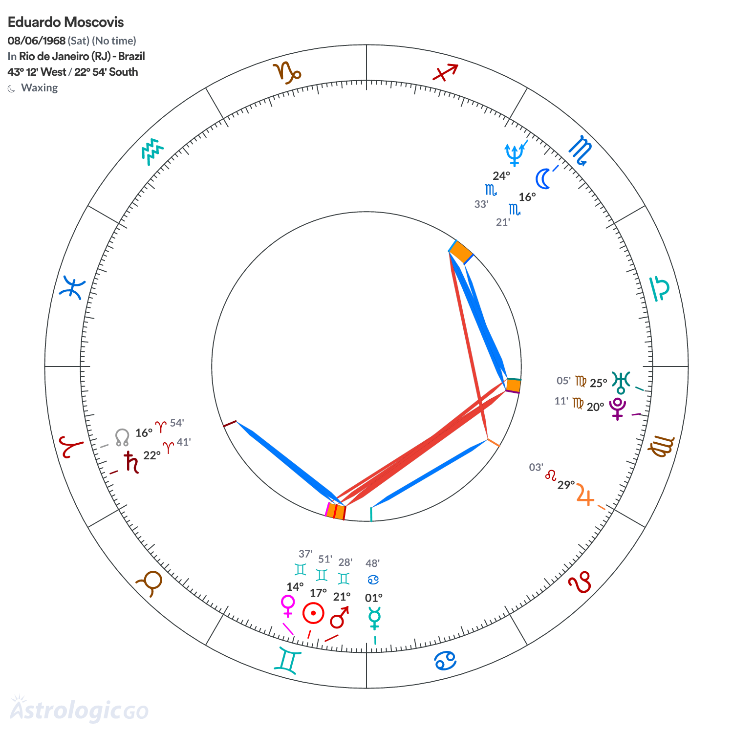Chart wheel - Eduardo Moscovis