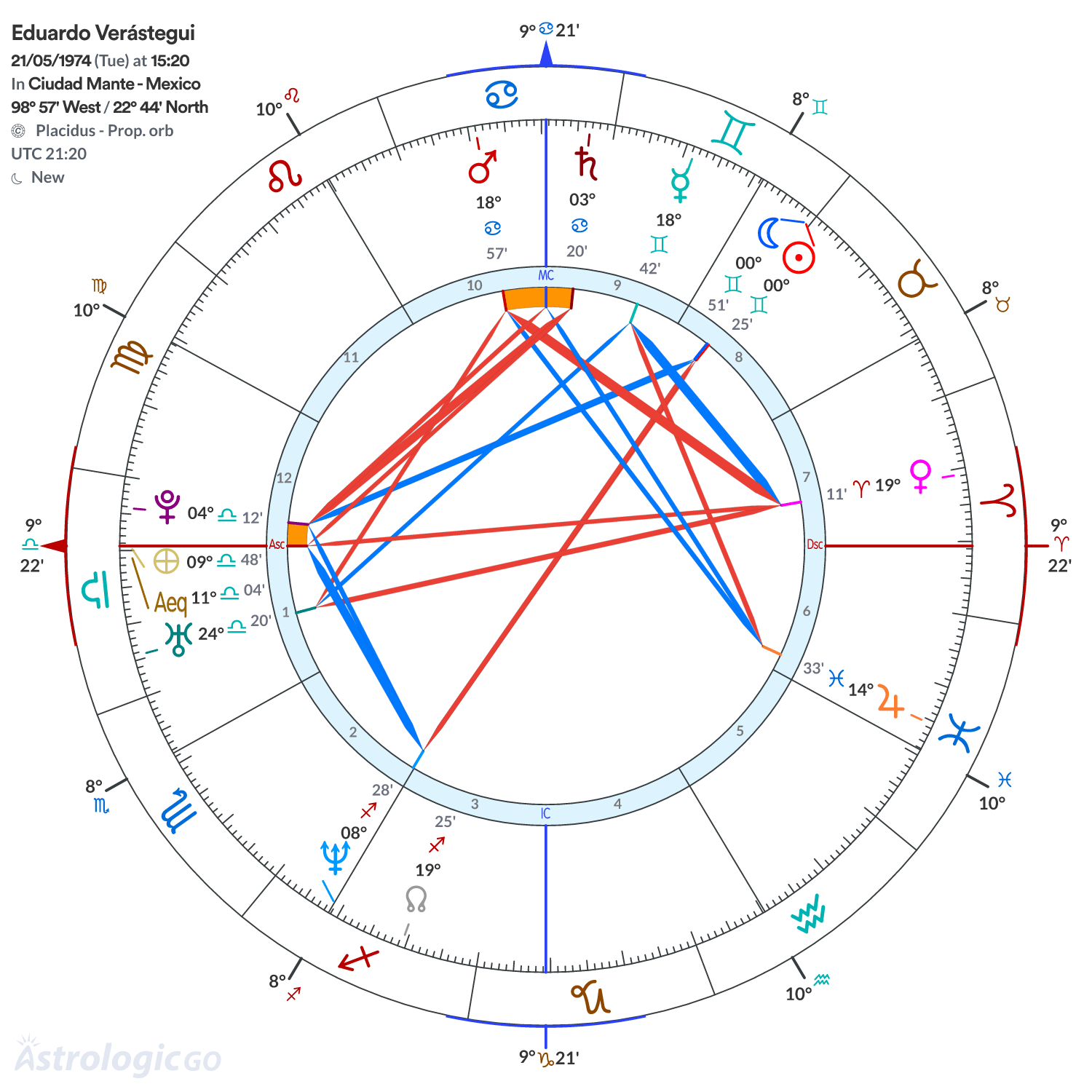 Chart wheel - Eduardo Verástegui