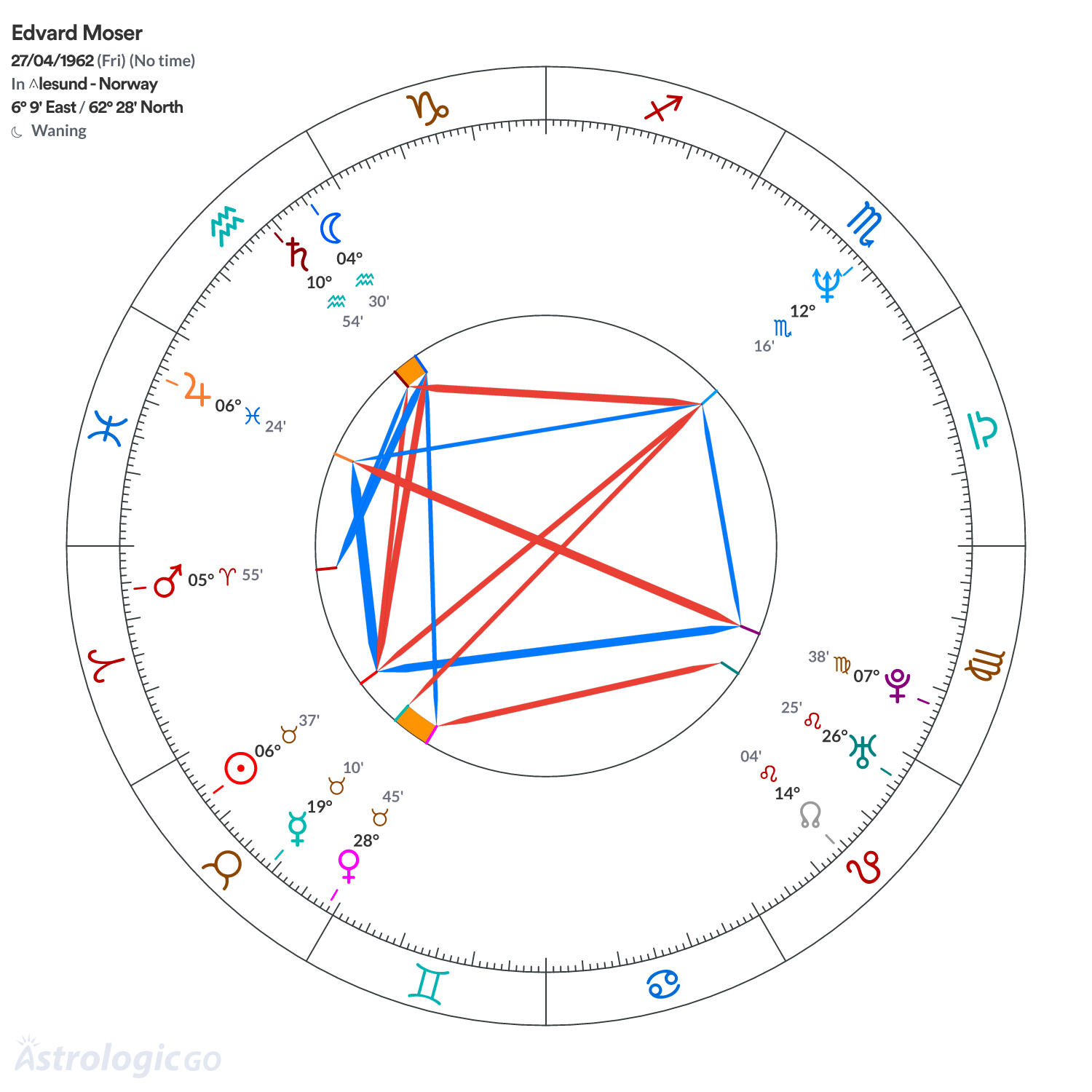 Chart wheel - Edvard Moser