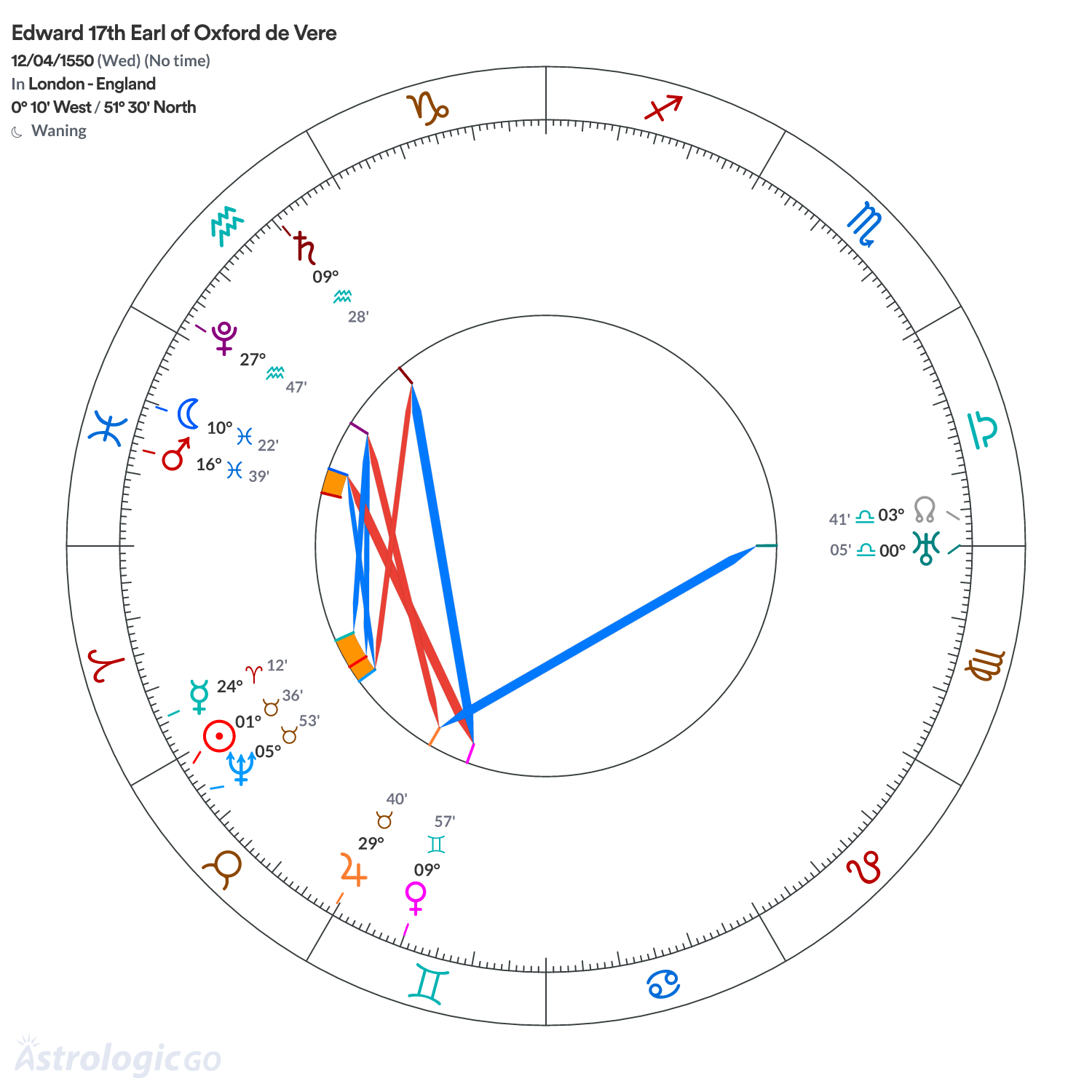 Chart wheel - Edward 17th Earl of Oxford de Vere