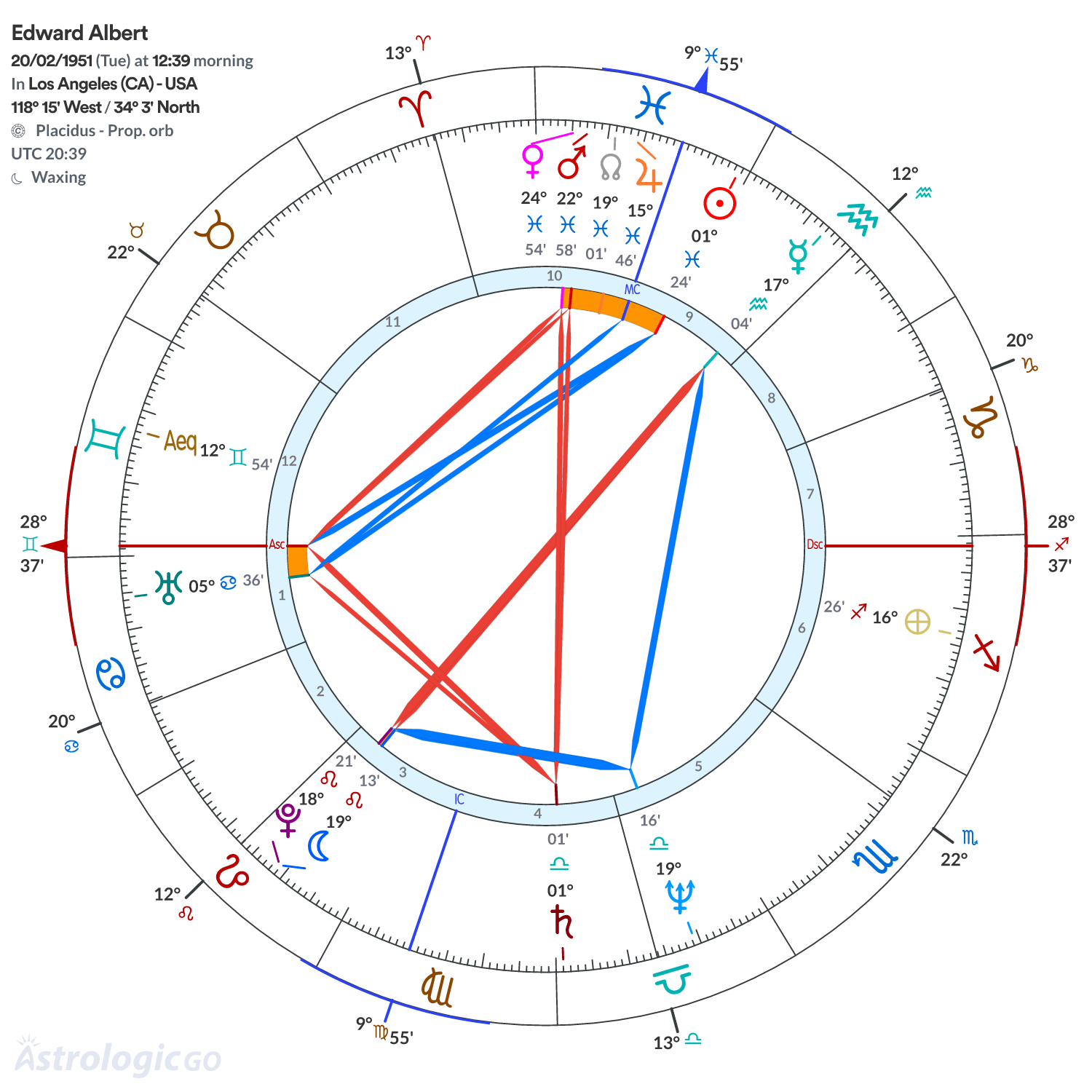 Chart wheel - Edward Albert