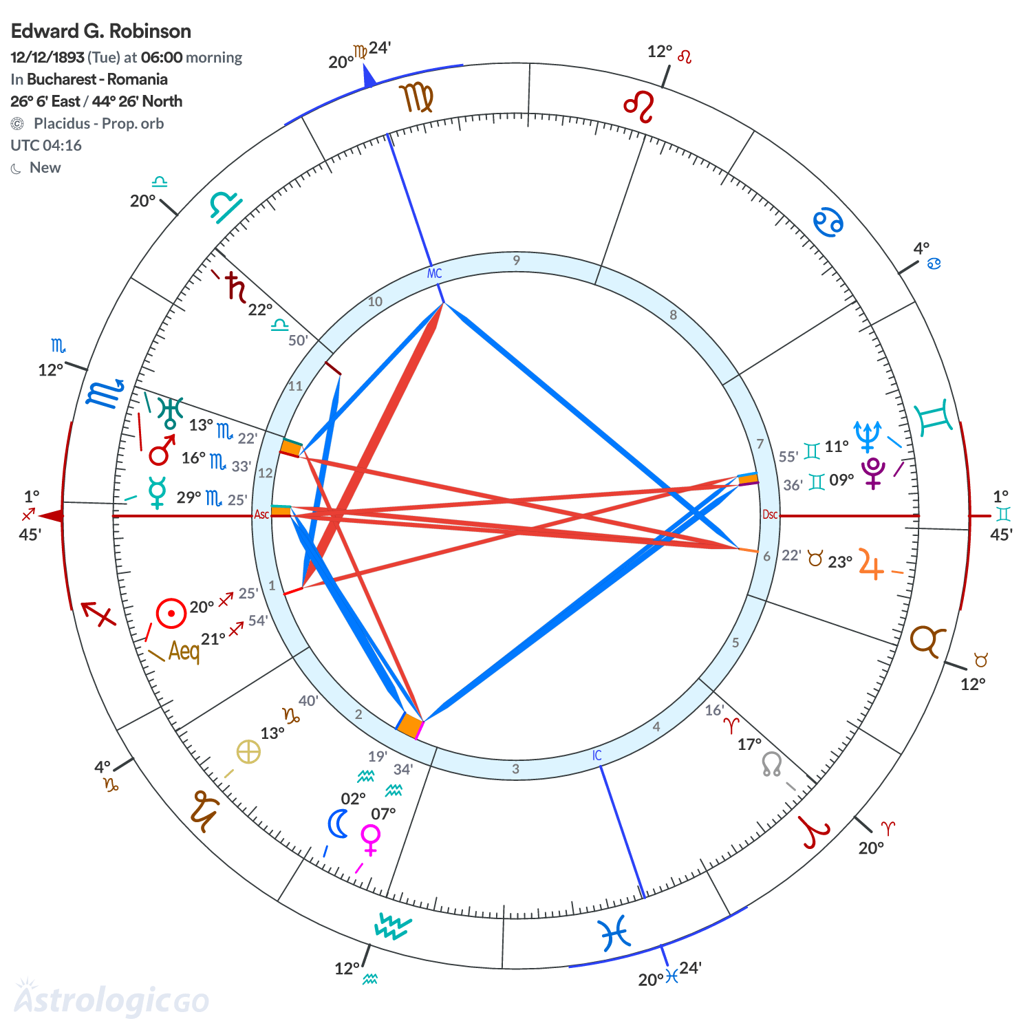 Chart wheel - Edward G. Robinson