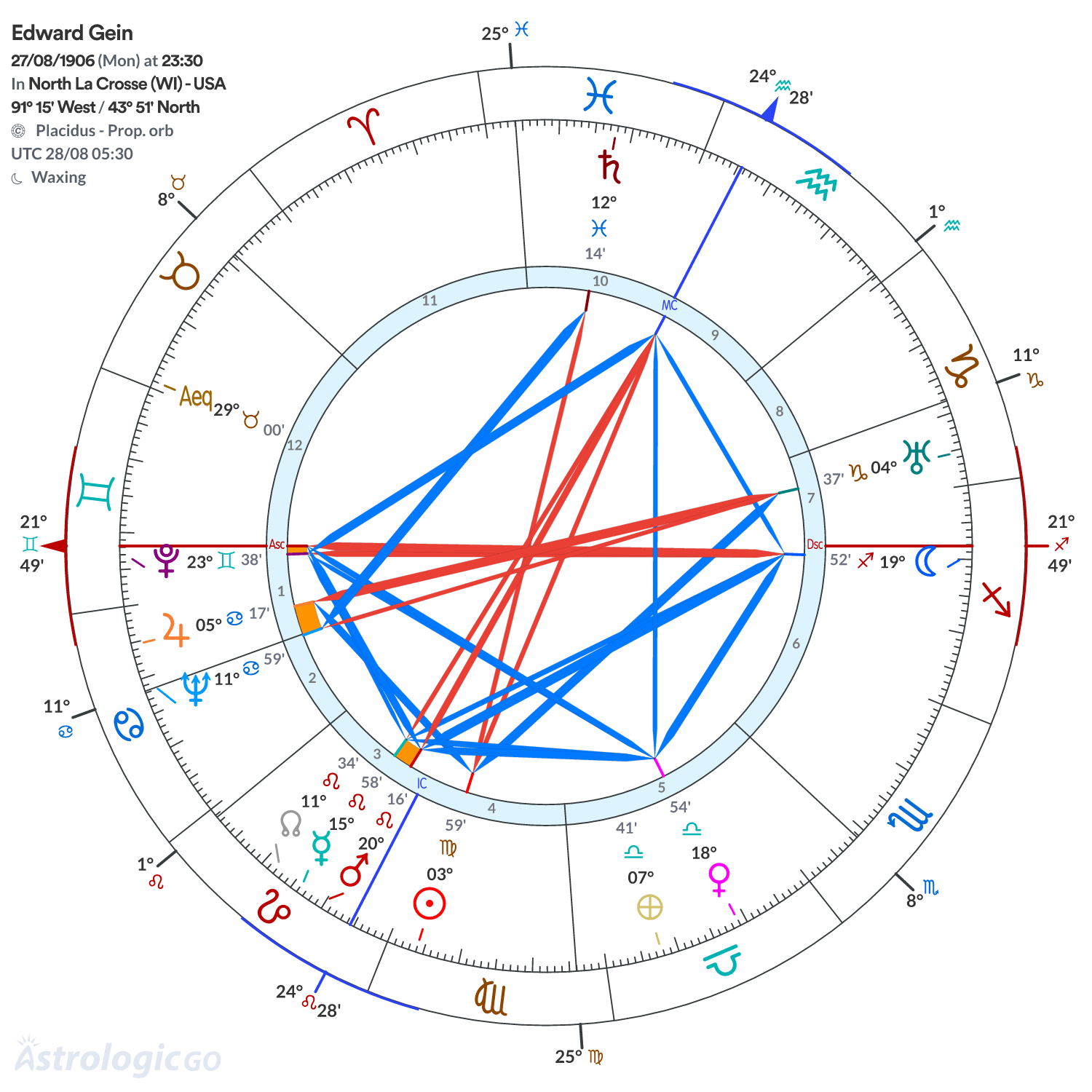 Chart wheel - Edward Gein
