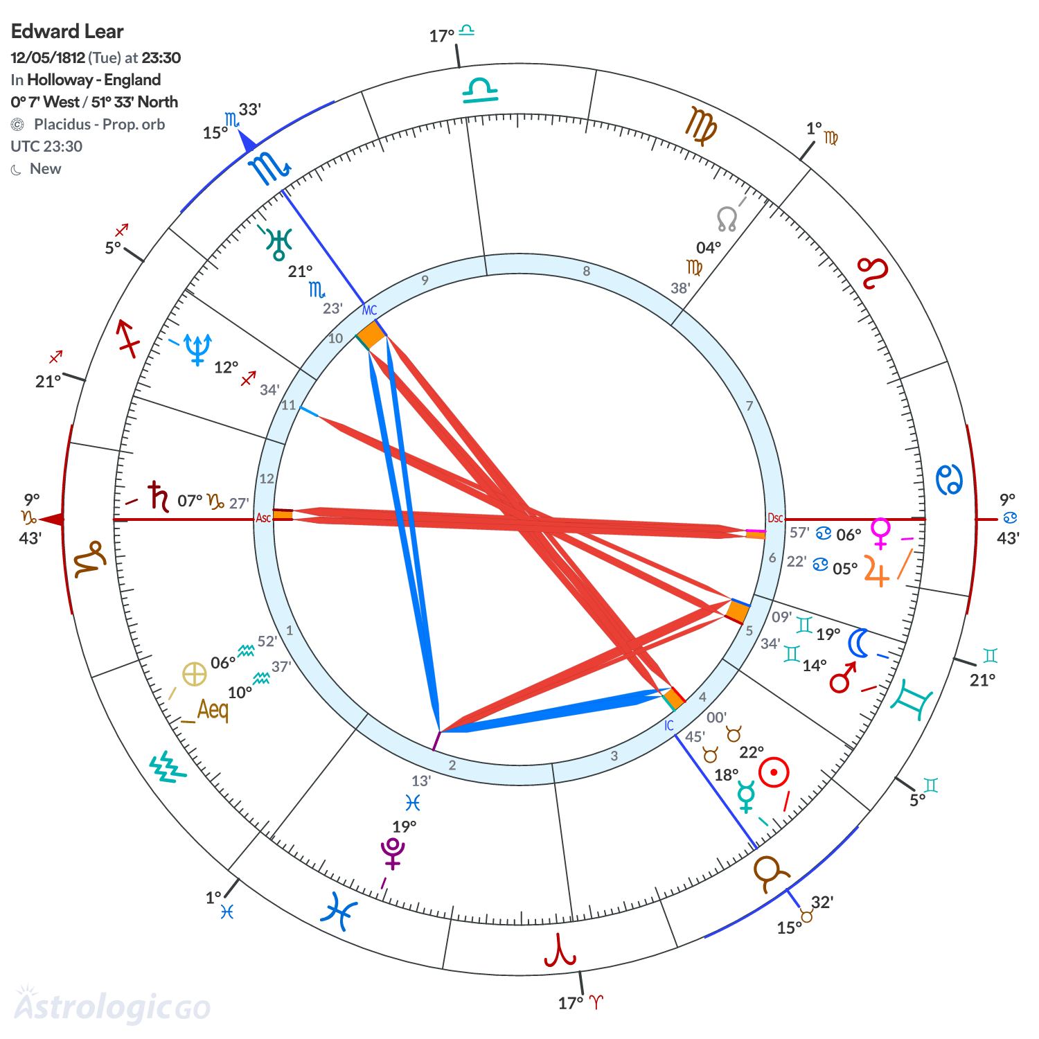 Chart wheel - Edward Lear
