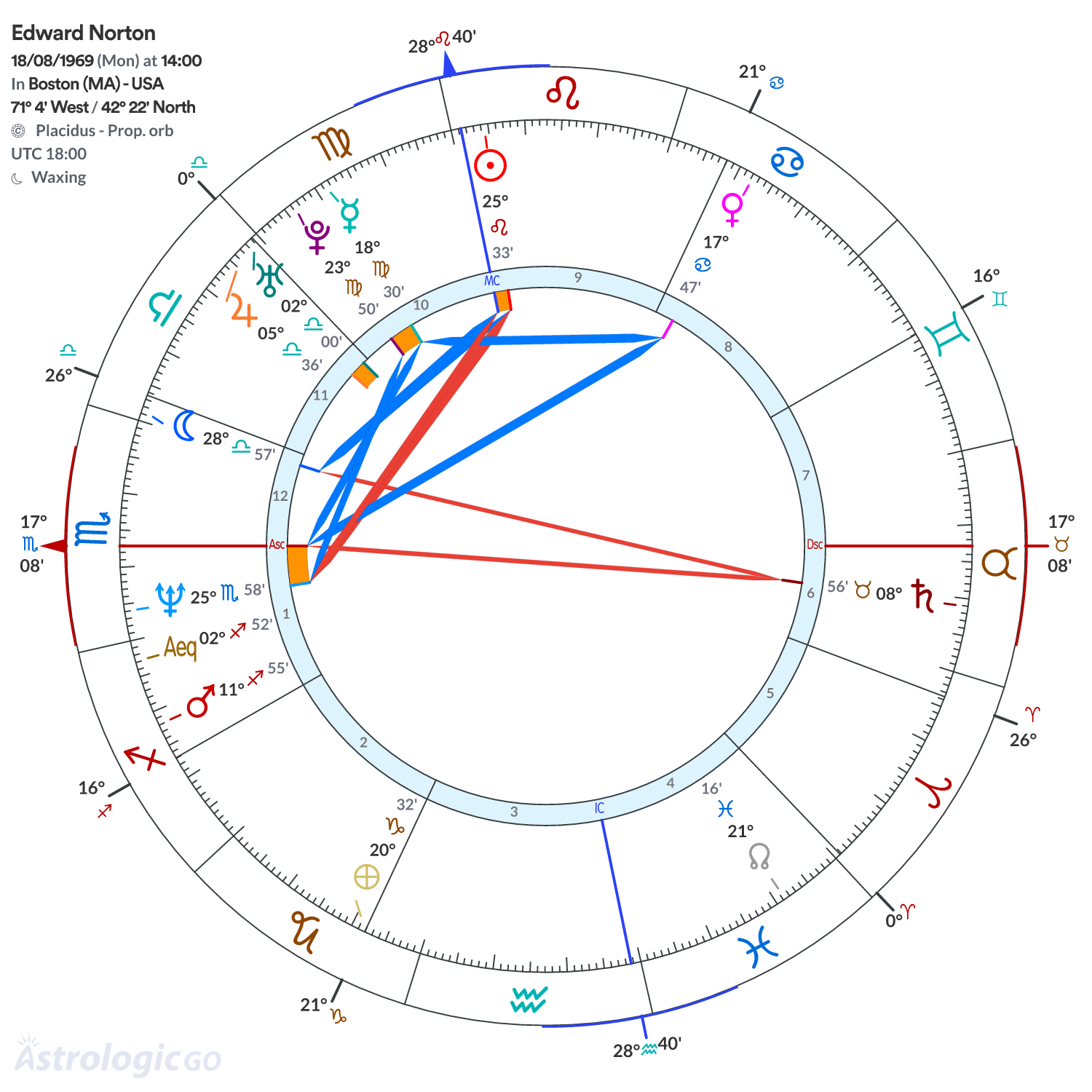 Chart wheel - Edward Norton