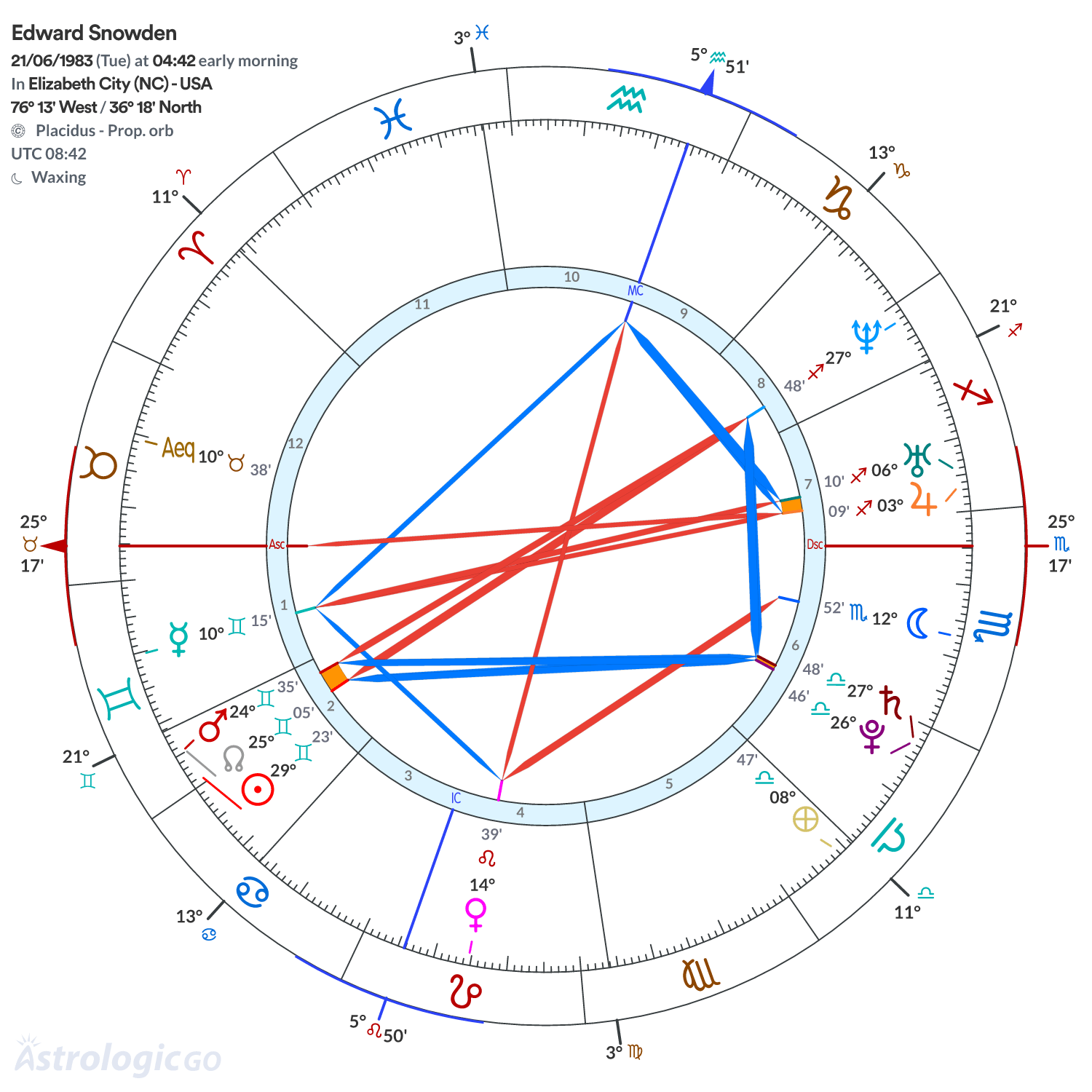 Chart wheel - Edward Snowden
