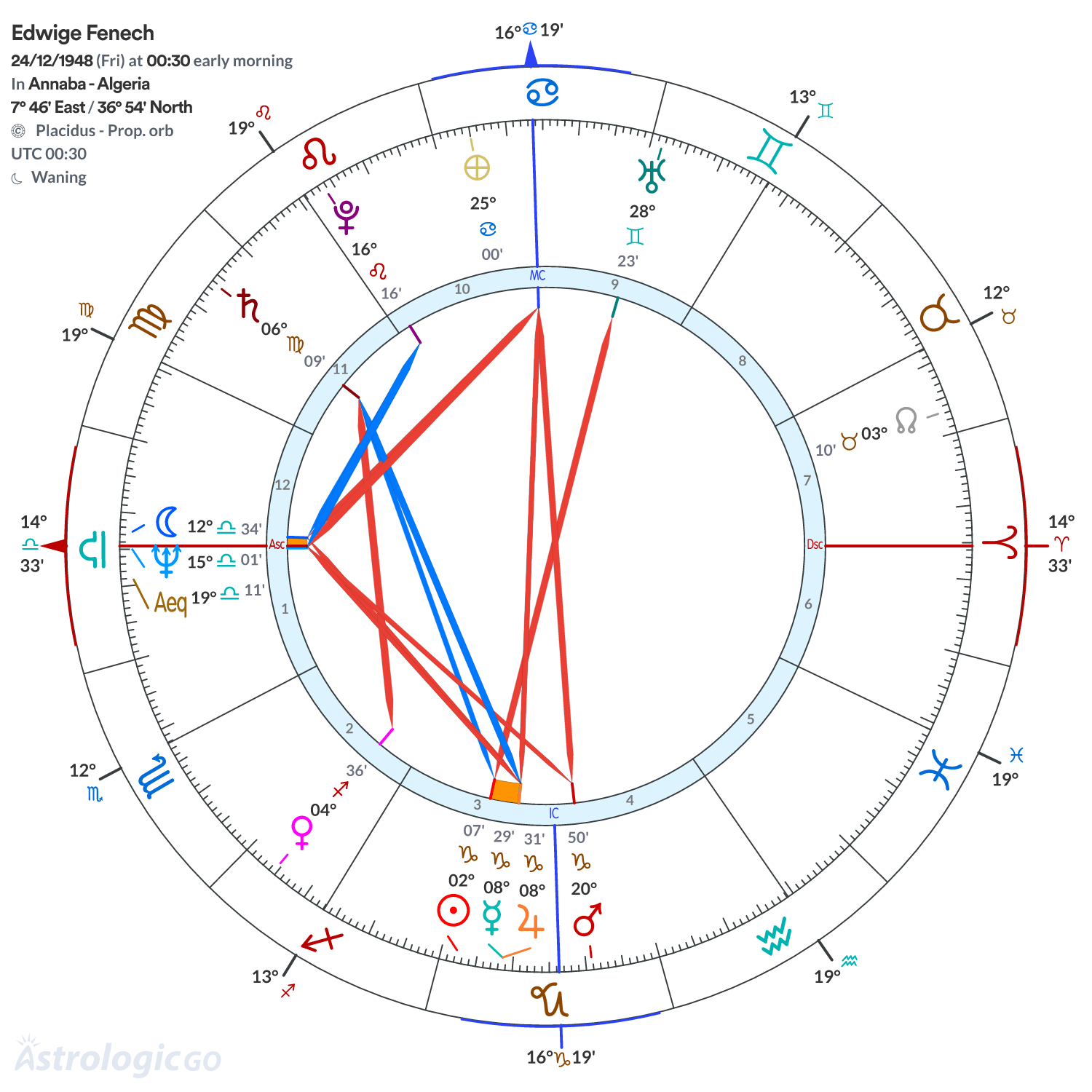 Chart wheel - Edwige Fenech