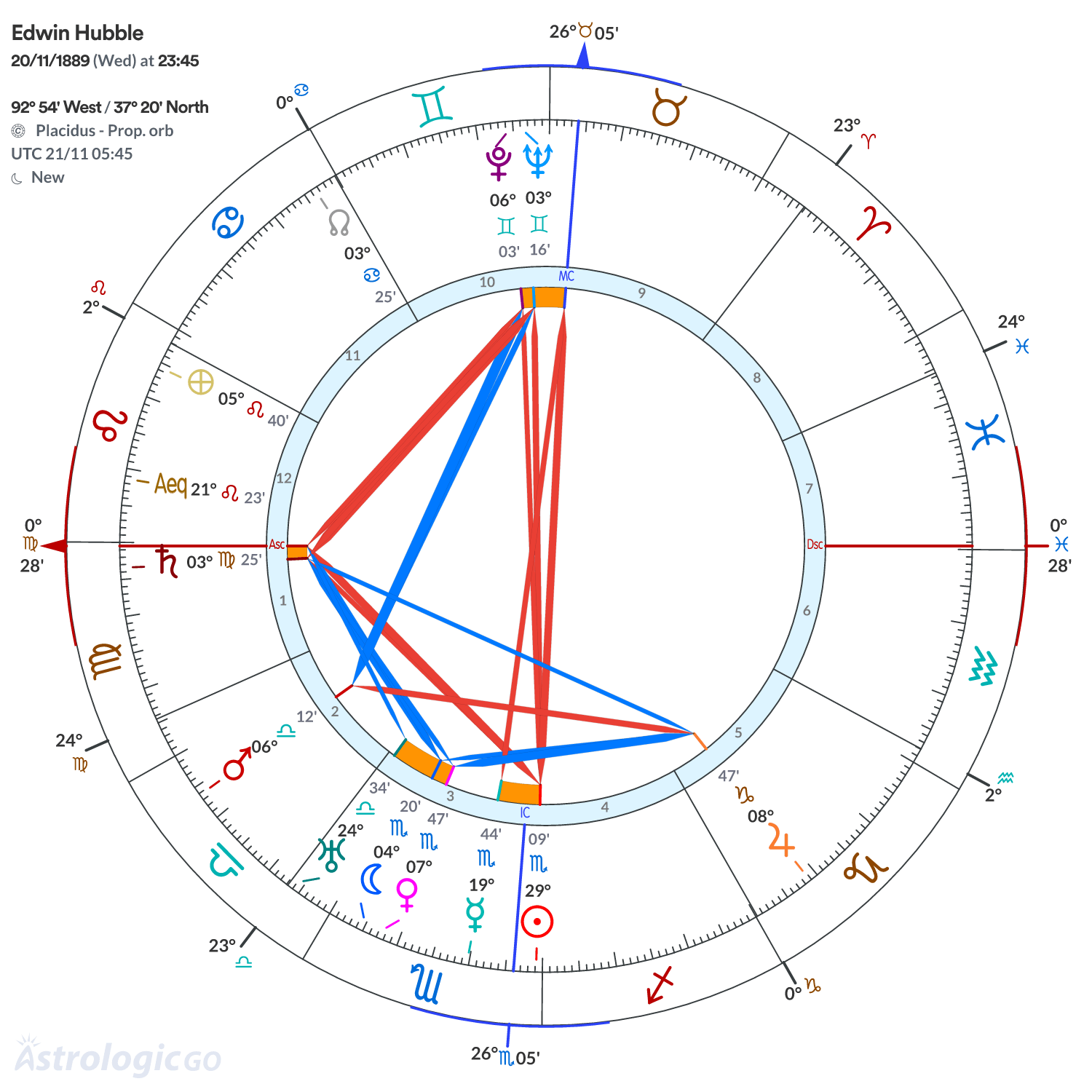 Chart wheel - Edwin Hubble