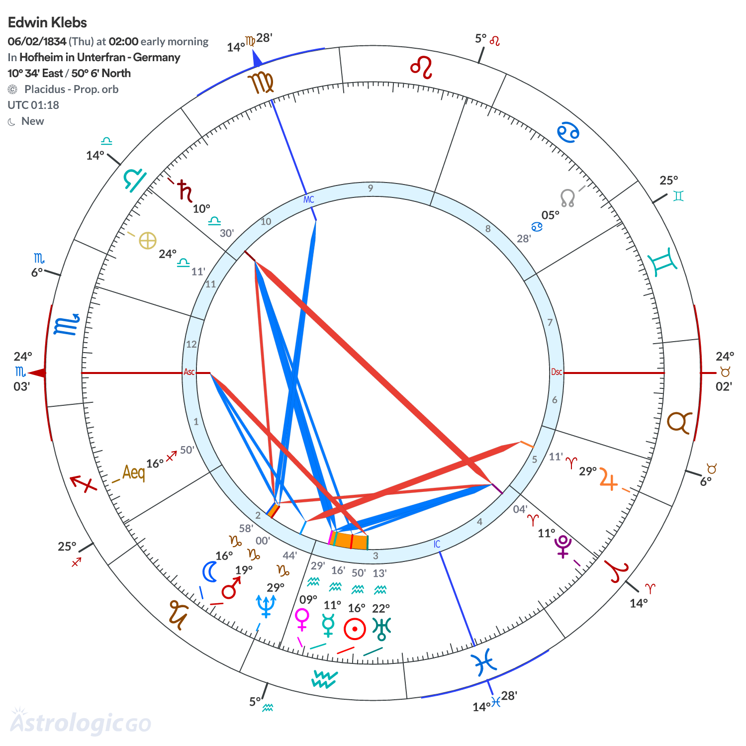 Chart wheel - Edwin Klebs