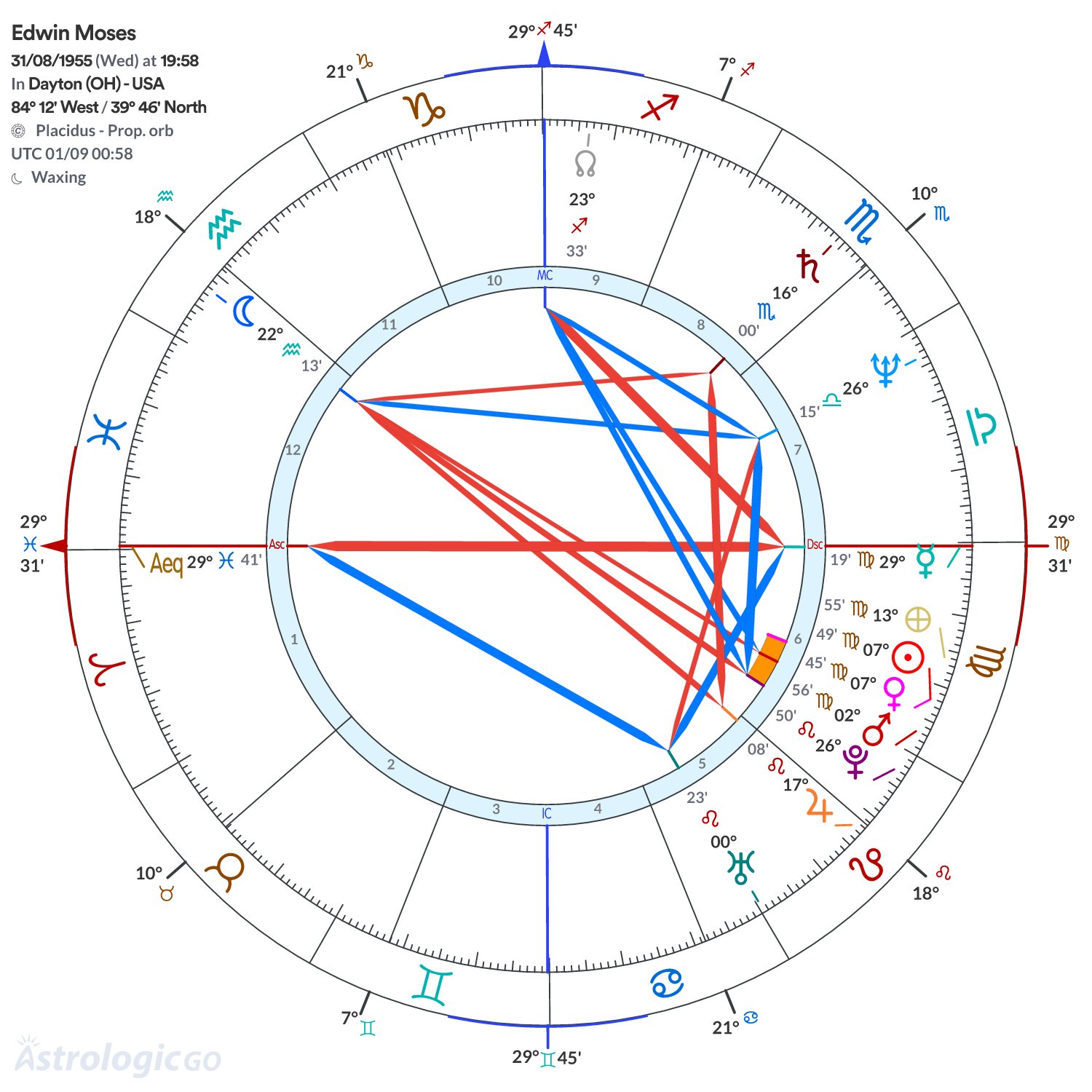 Chart wheel - Edwin Moses